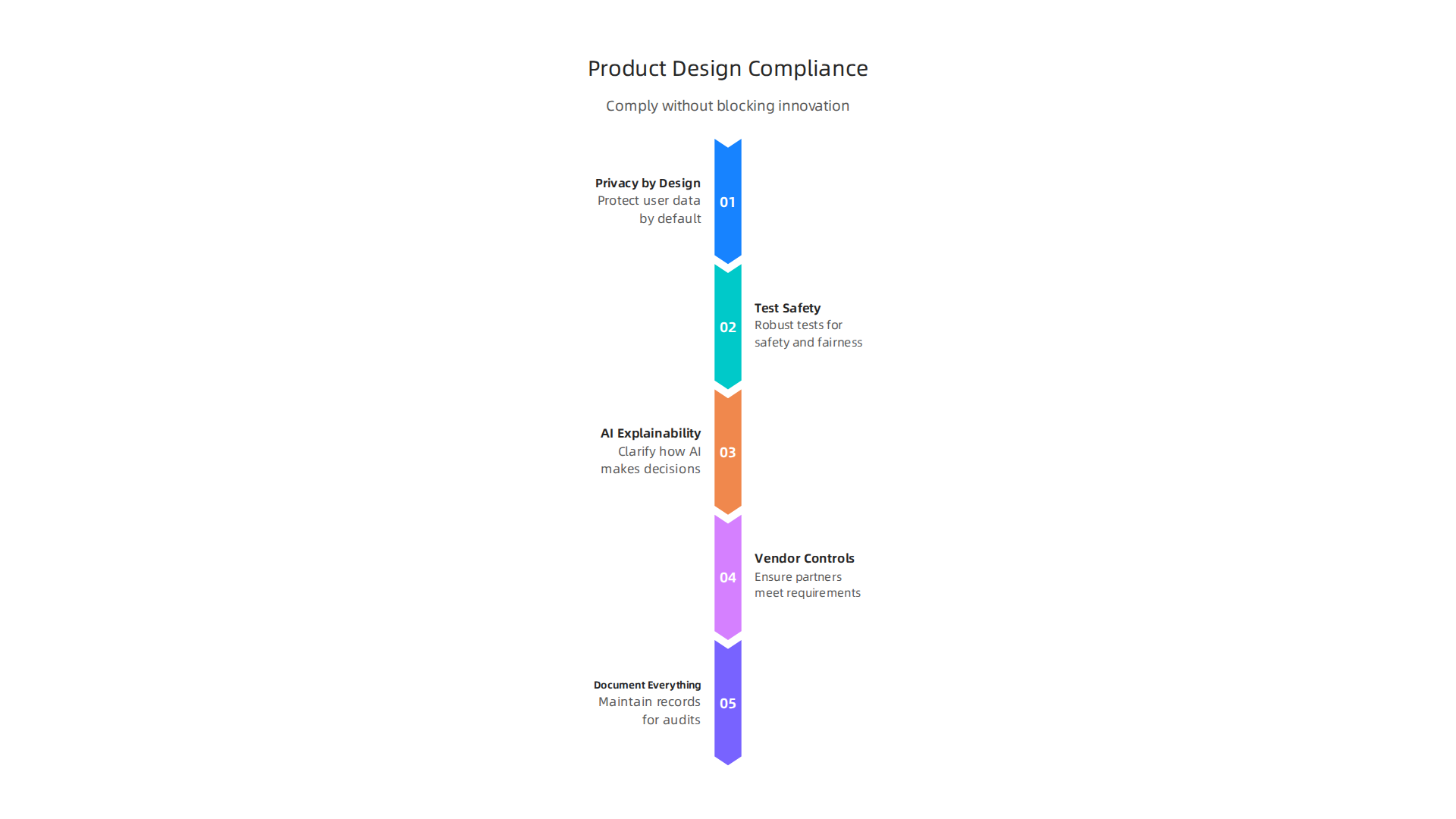 An infographic showing how product teams can integrate compliance into their design process to foster trusted innovation.