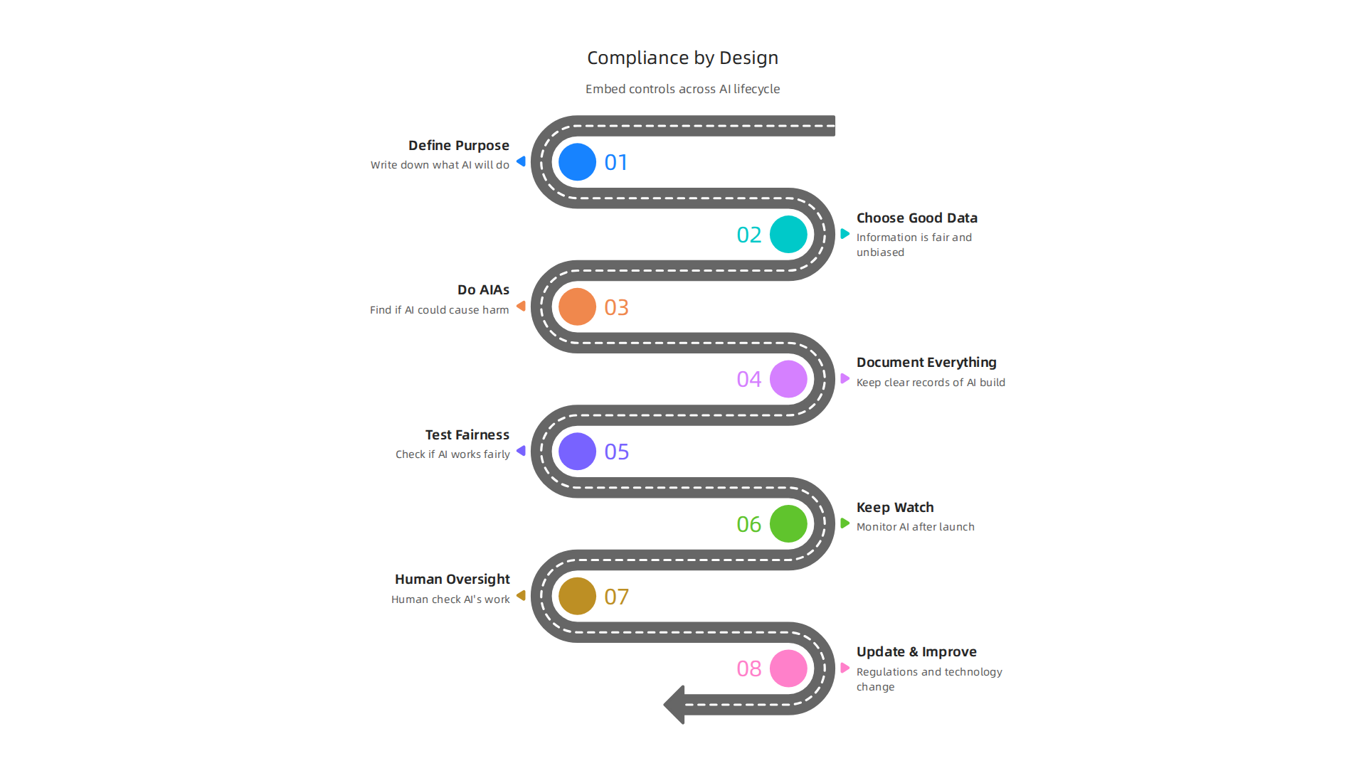 Illustrates how regulatory controls are integrated at every stage of the AI development lifecycle, from planning to deployment.