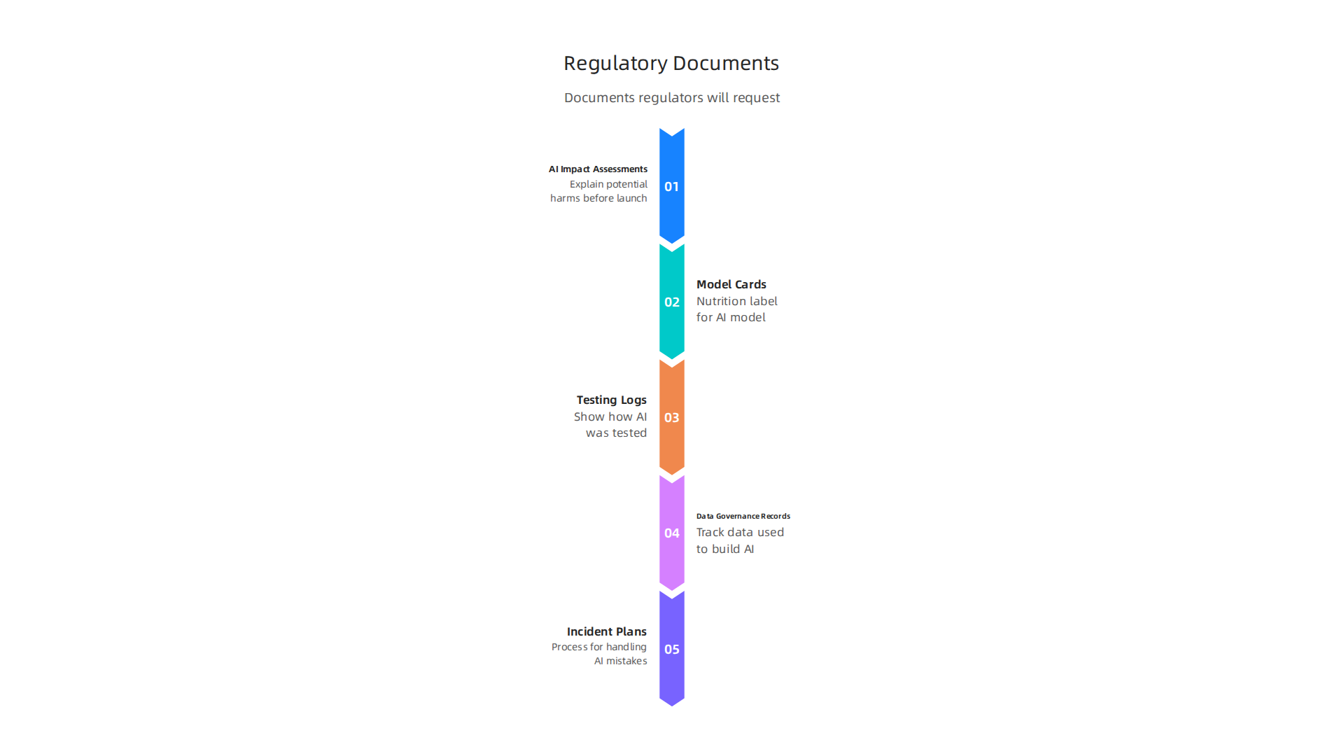 A list of essential documents and records that regulators require to prove AI systems are safe, fair, and responsible.