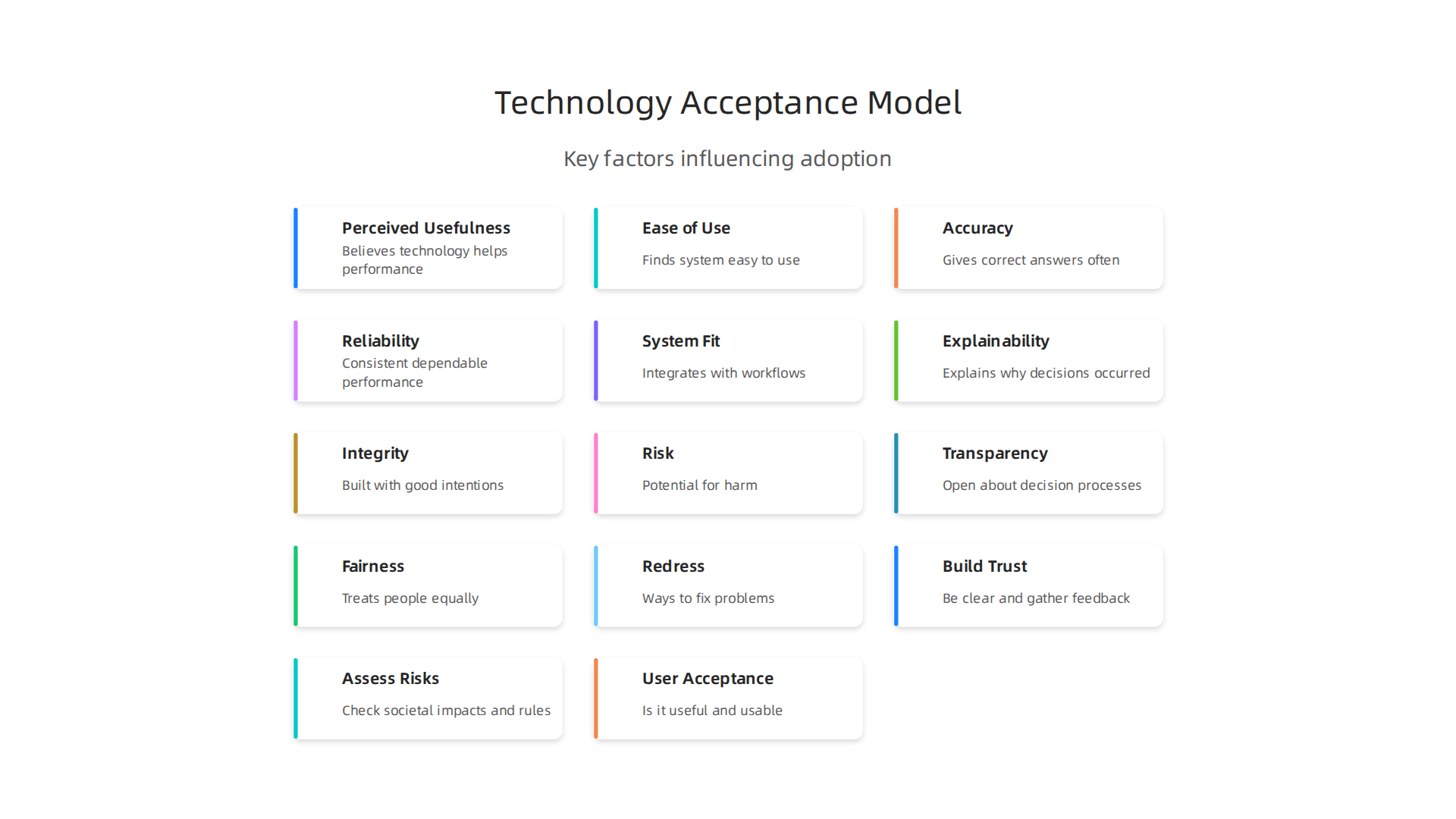 The Technology Acceptance Model (TAM) explains key factors influencing technology adoption.