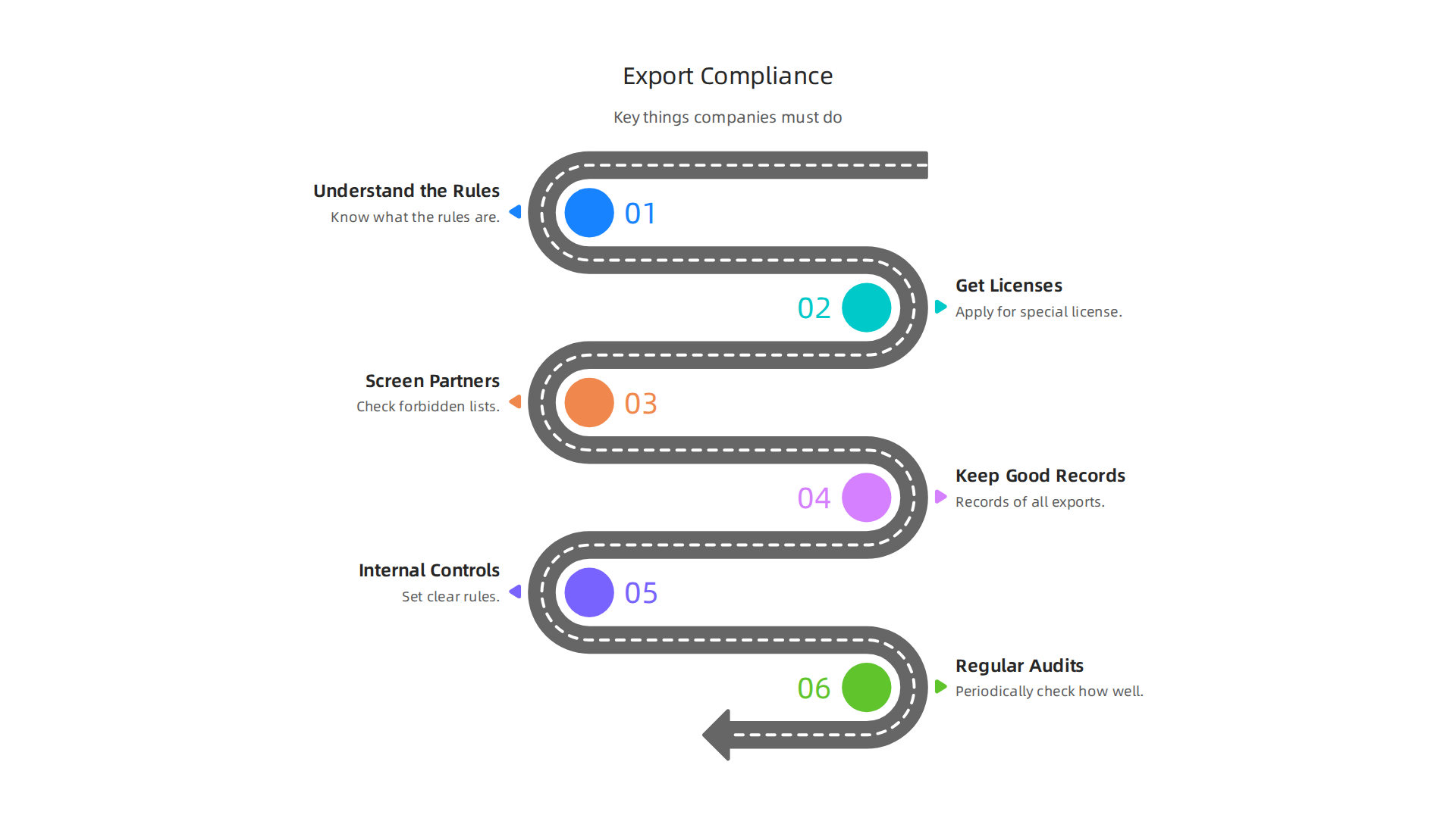 Infographic detailing essential steps for chipmakers to ensure compliance with export control regulations.