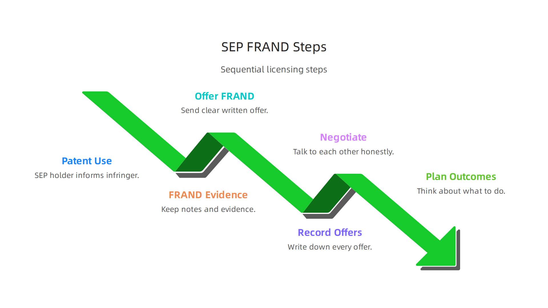 Infographic illustrating the sequential steps licensing teams should follow for SEP and FRAND negotiations.