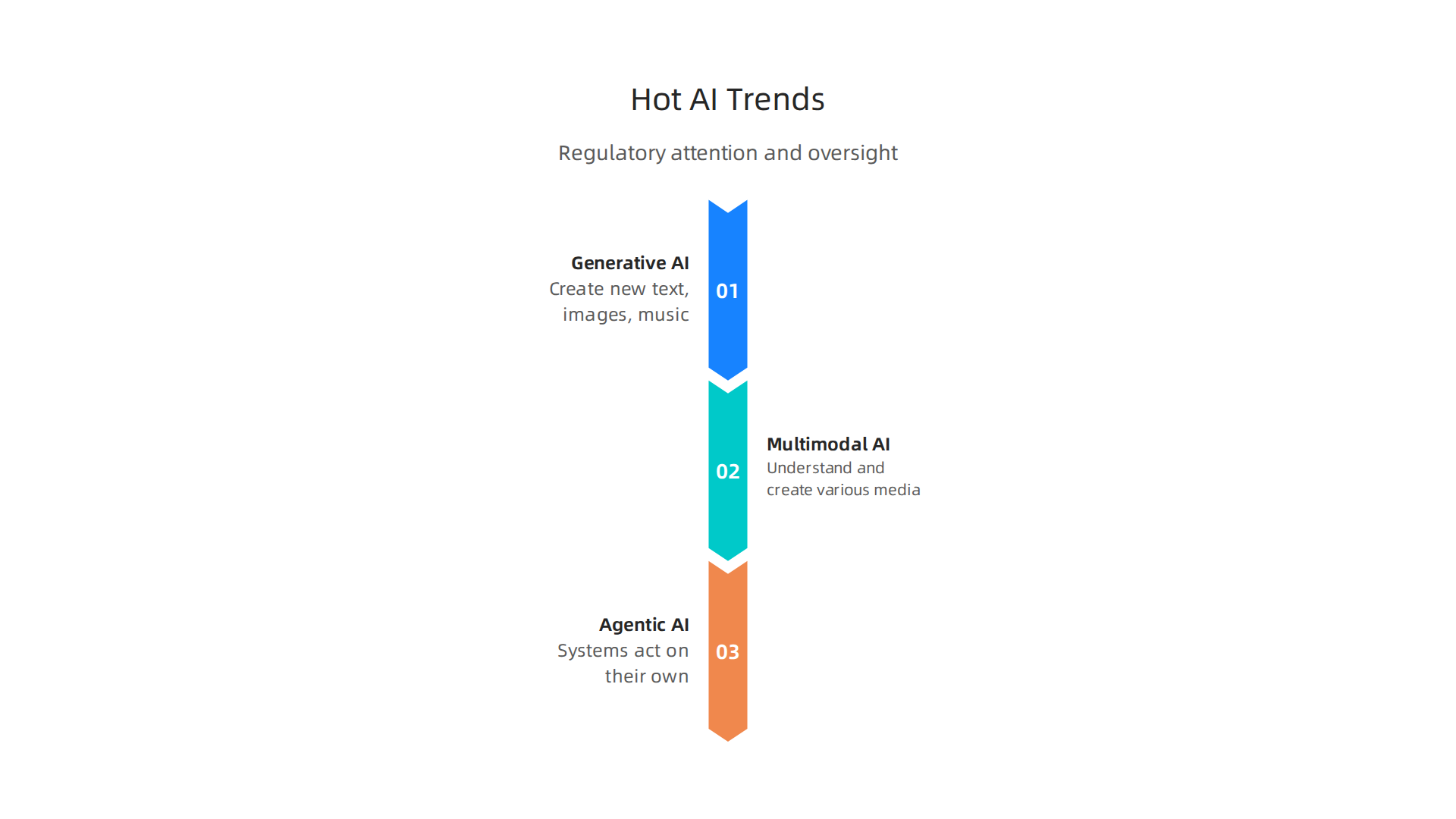 An infographic highlighting the top AI technical trends attracting regulatory attention: Generative AI, Multimodal AI, and Agentic AI.