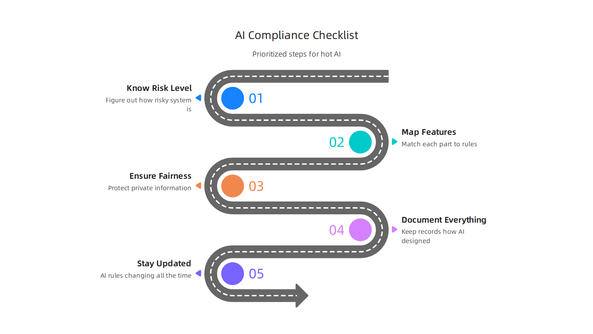 An infographic detailing a prioritized compliance checklist for businesses using 'hot AI'.