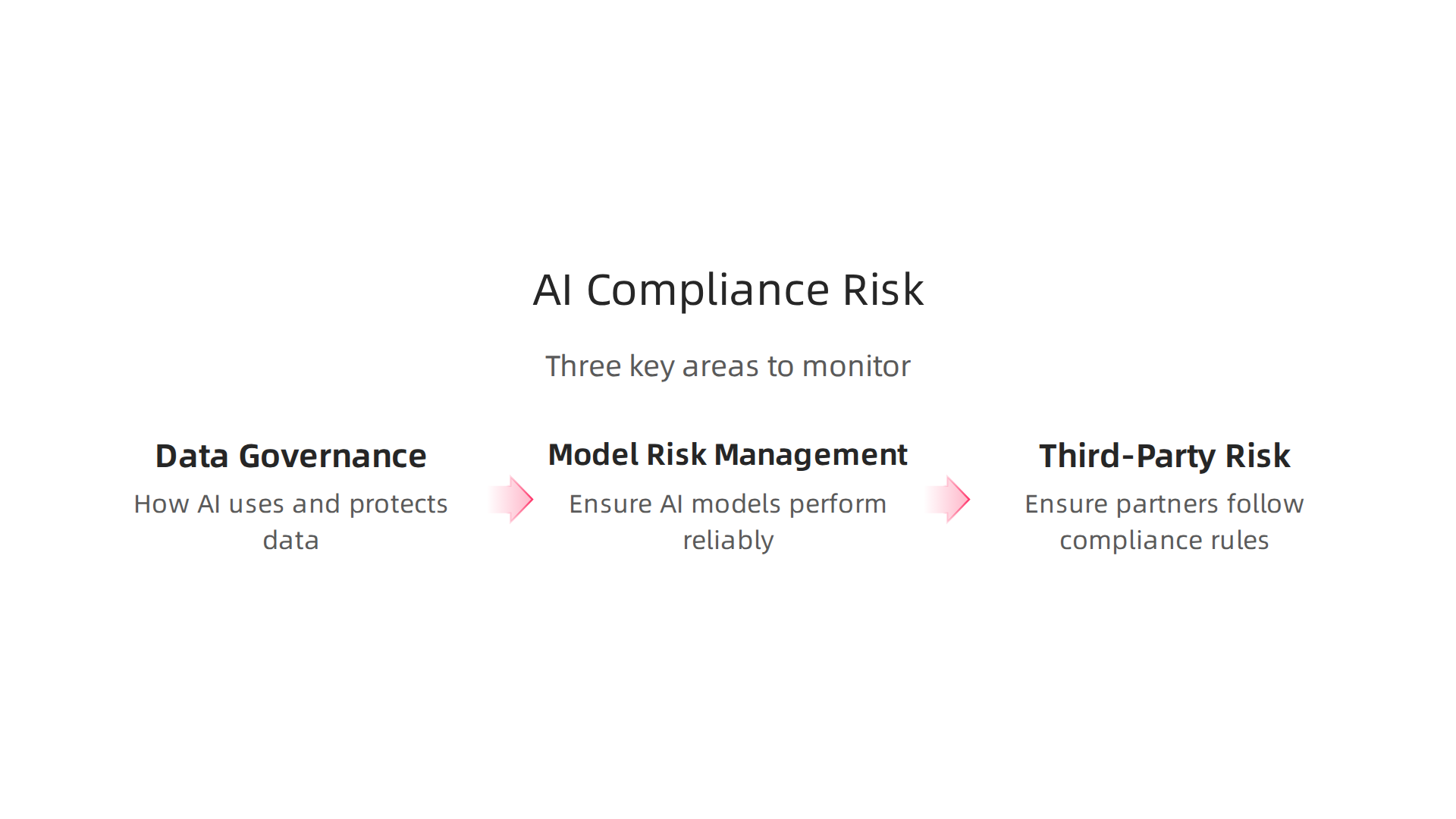 Frontline teams must track these three main areas to ensure AI compliance and manage operational risk.