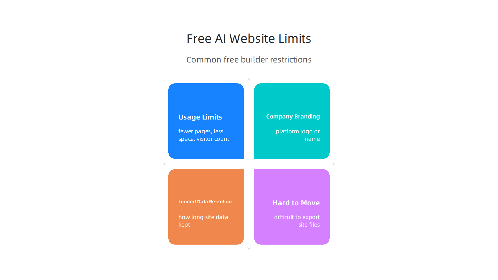An infographic detailing common restrictions and drawbacks encountered when using free AI website builder tools.