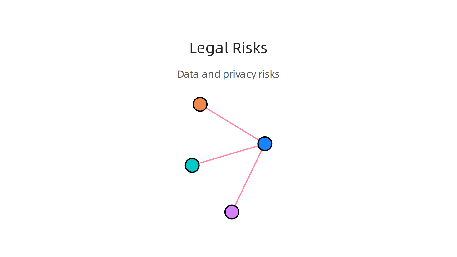 An infographic outlining the main legal risks associated with using free AI website builders, focusing on data and privacy.