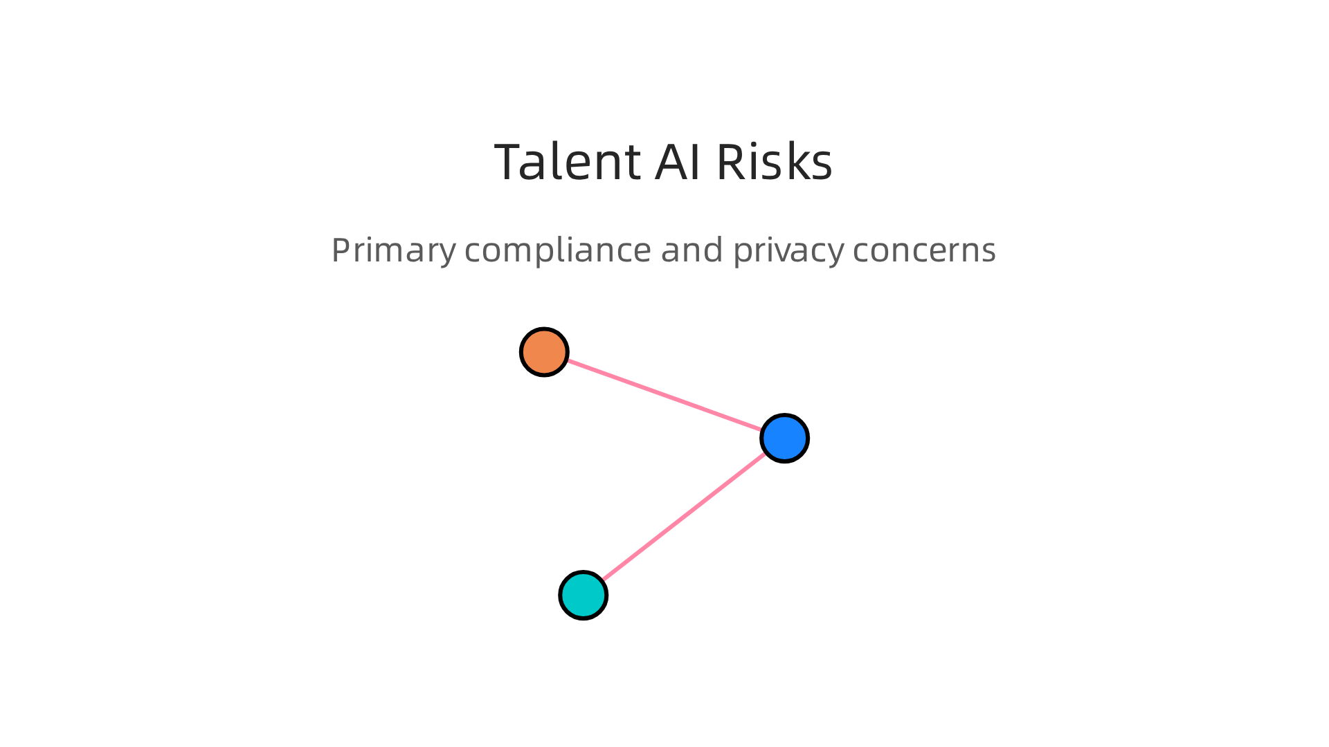 Infographic outlining the primary regulatory, privacy, and compliance risks associated with using talent-AI platforms.