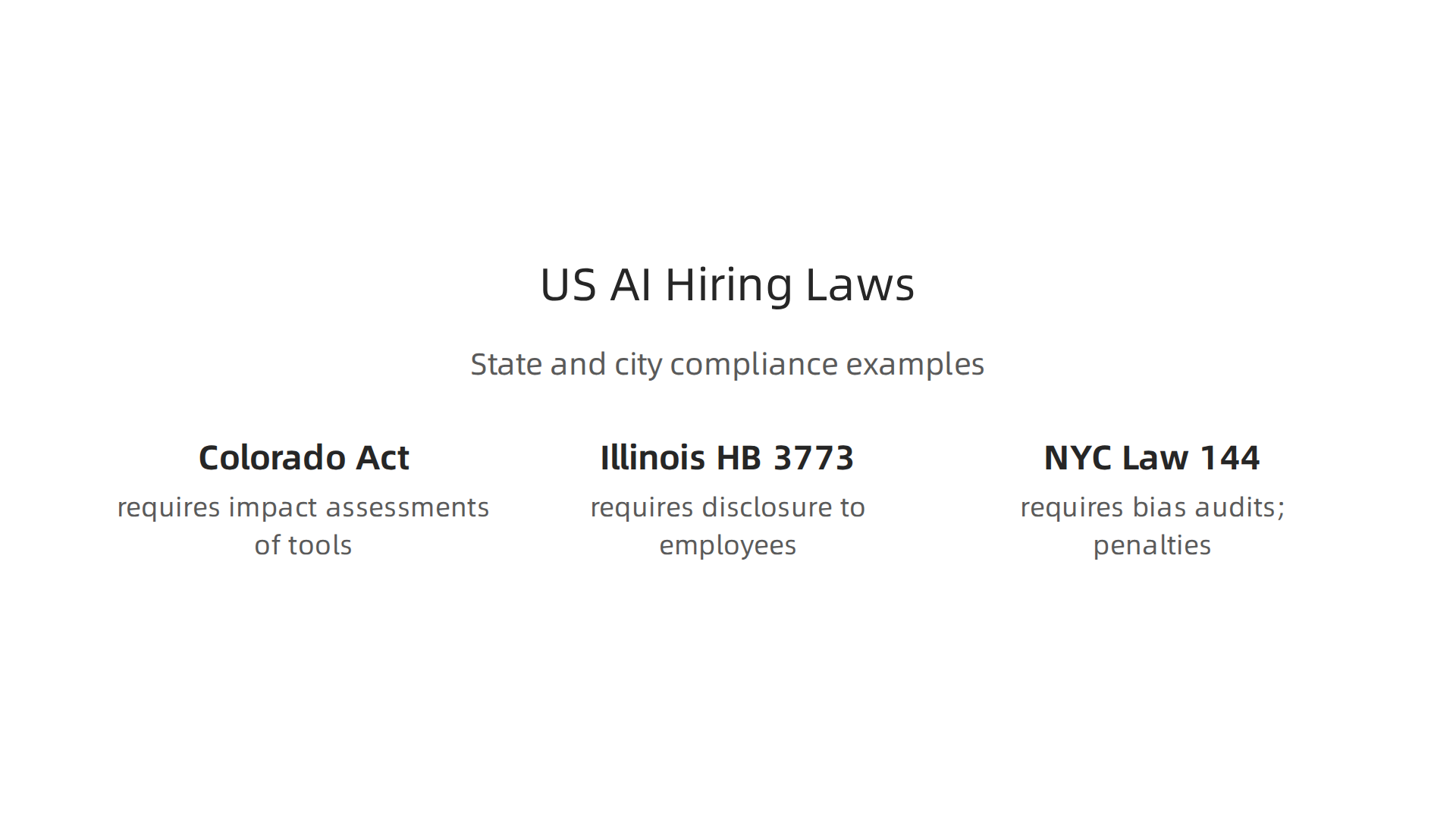 Infographic highlighting specific US state and city laws regulating AI in hiring, demonstrating varied compliance requirements.