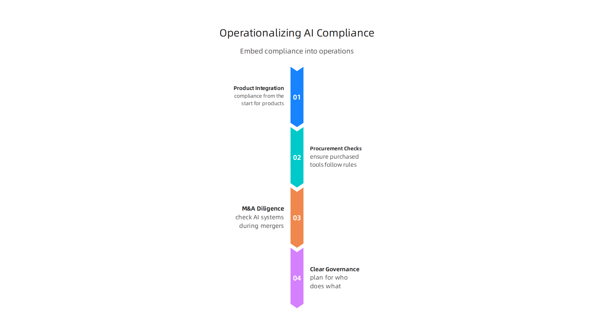 An infographic illustrating key aspects of embedding AI compliance into daily business operations and strategy.
