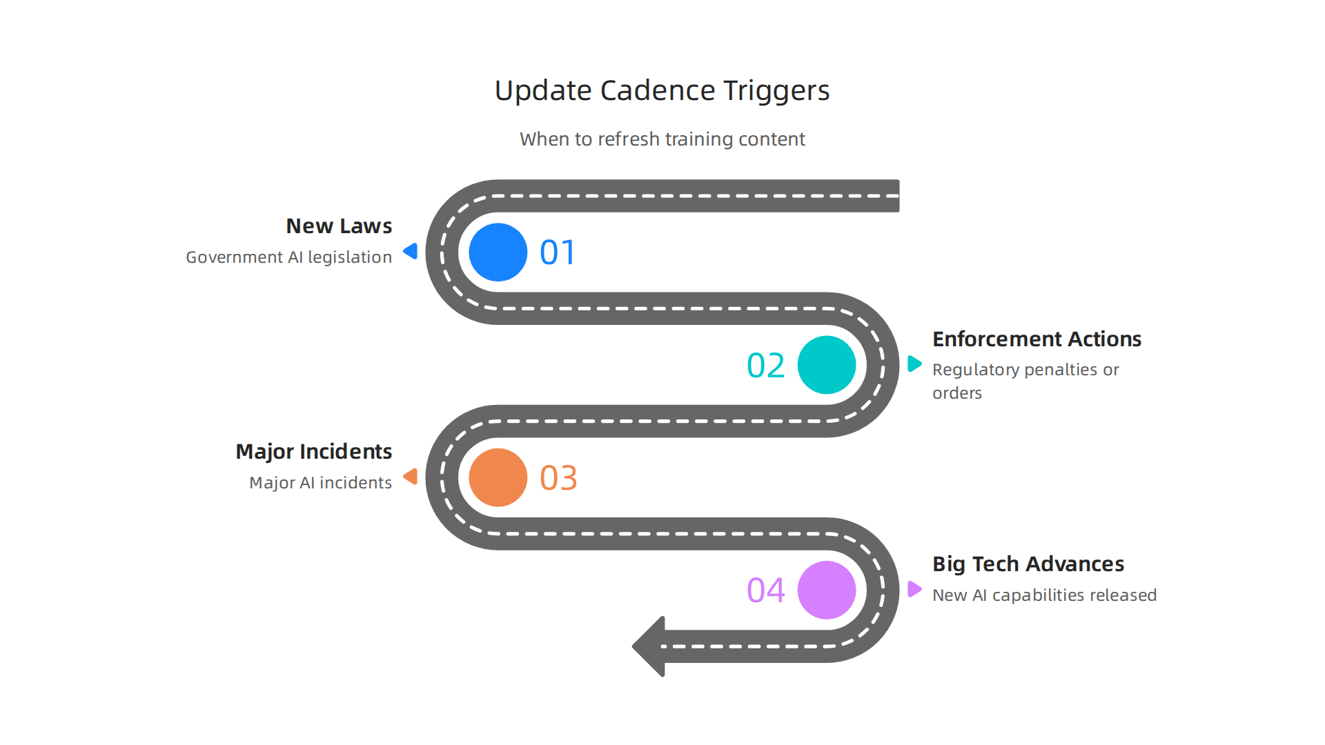 Regular updates to AI training content are essential, triggered by new laws, enforcement actions, major incidents, and technological advances.
