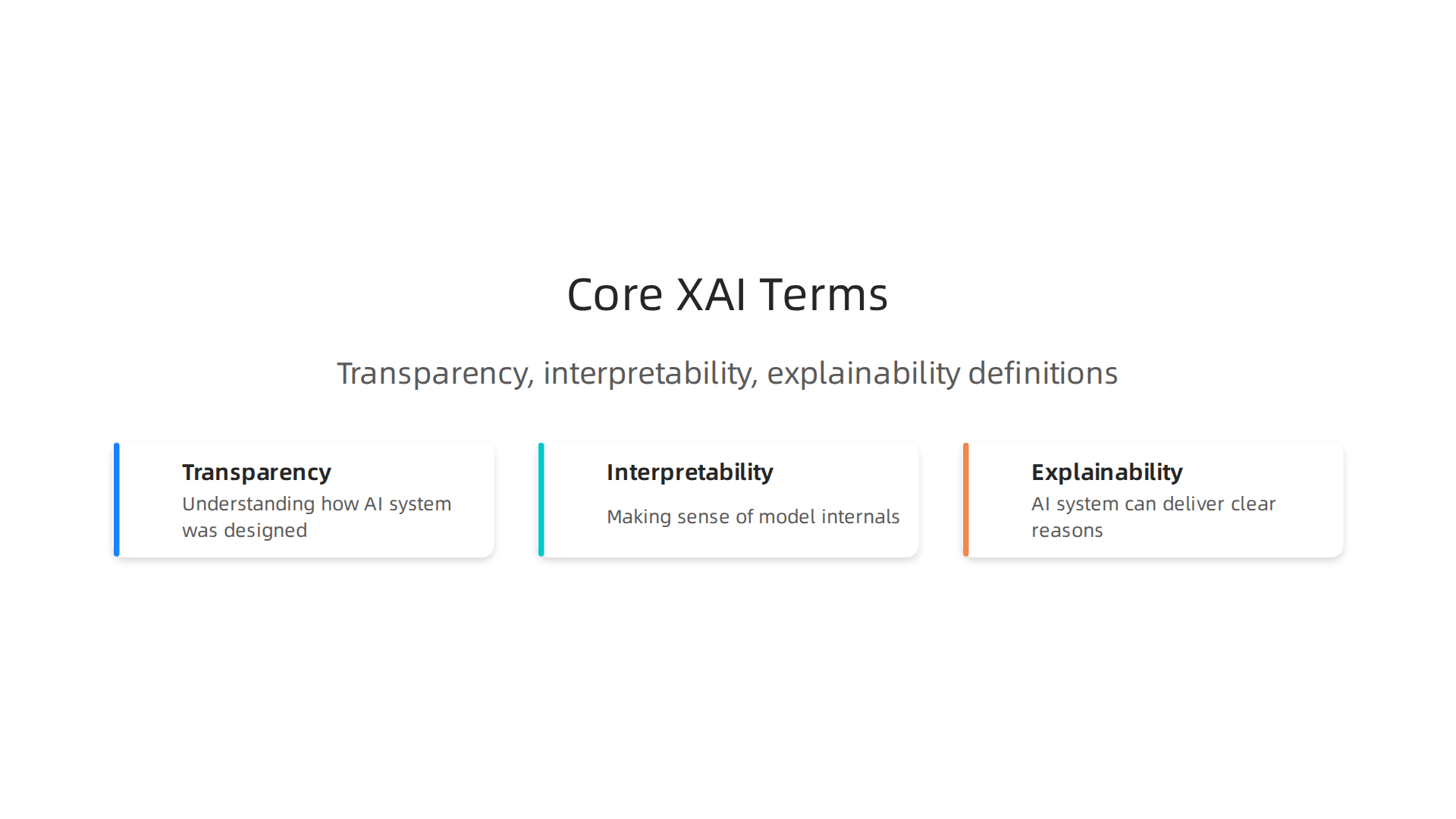 An infographic illustrating the distinct definitions of transparency, interpretability, and explainability in AI.