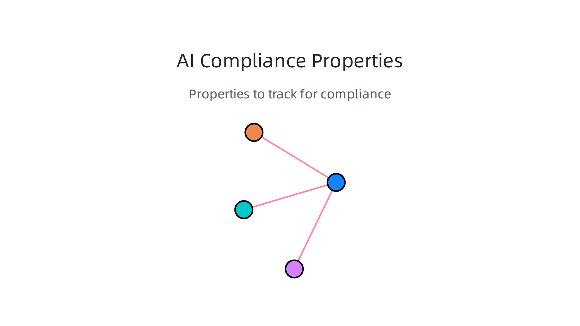 Infographic detailing the measurable properties compliance, legal, and product teams should track for AI systems.