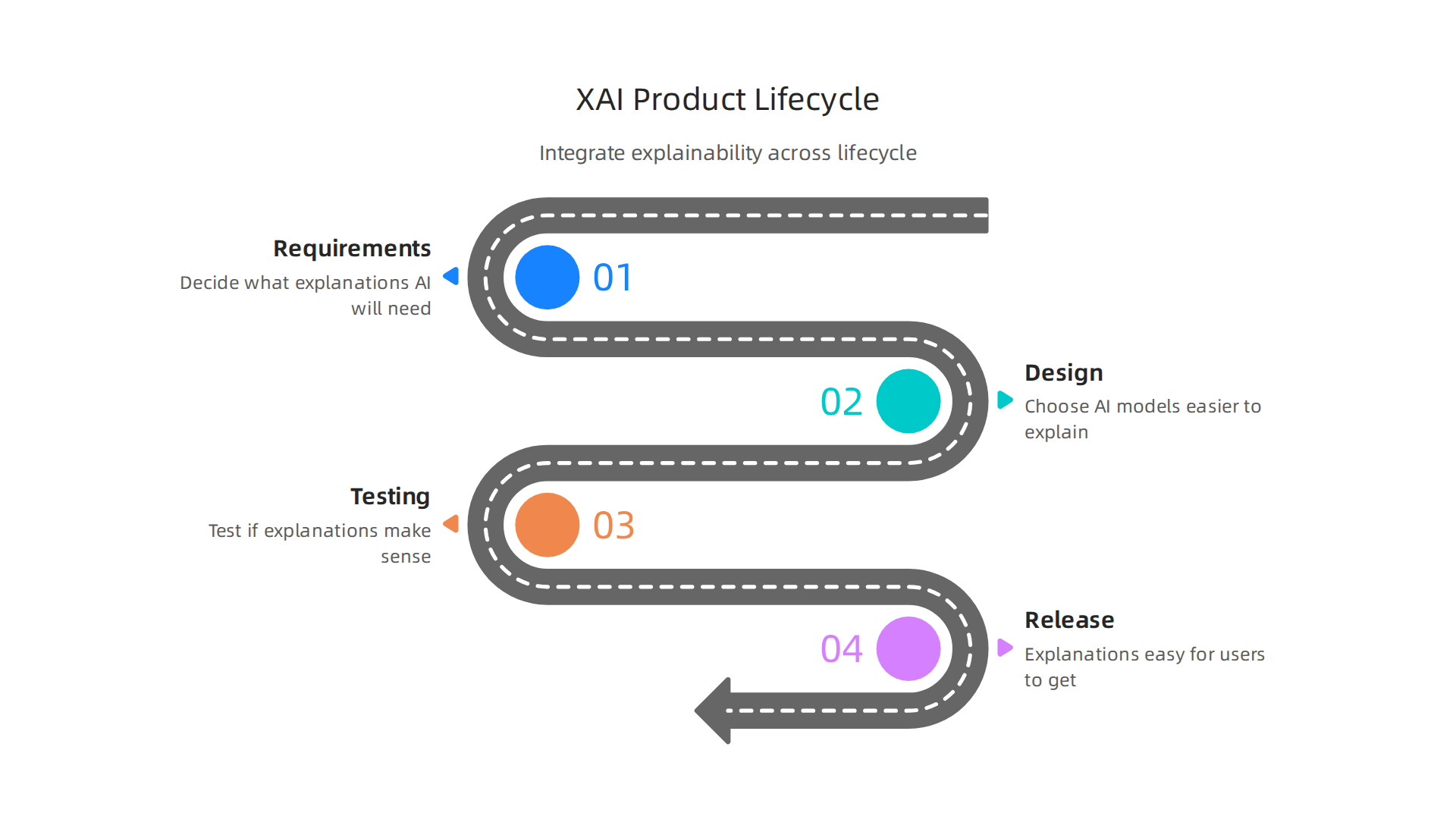 Infographic showing the stages of integrating explainability into the AI product design lifecycle.