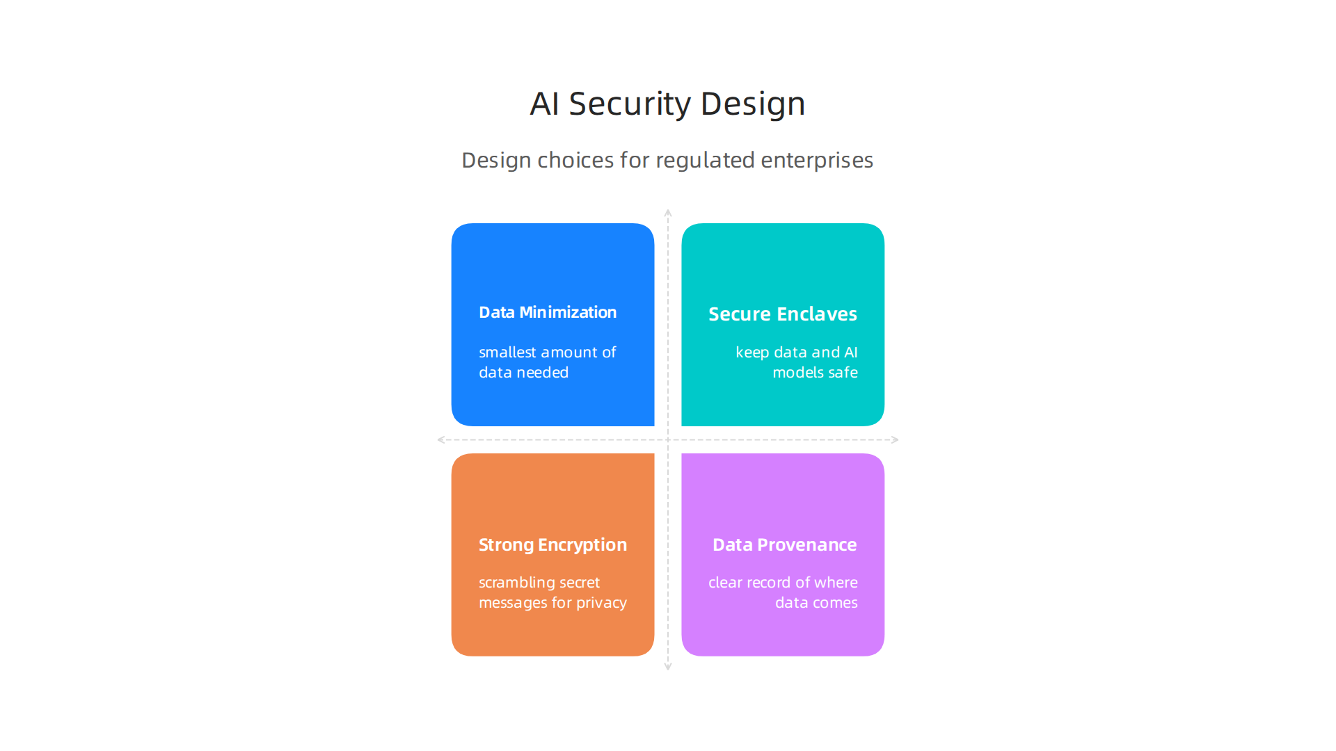 Key design choices for building secure and private AI systems, crucial for regulated enterprises to minimize risk.