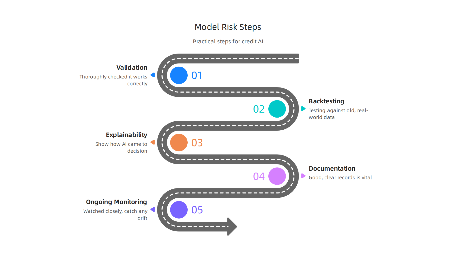 An infographic outlining the practical steps businesses should take to manage AI model risk in credit decisions, ensuring compliance and reliability.