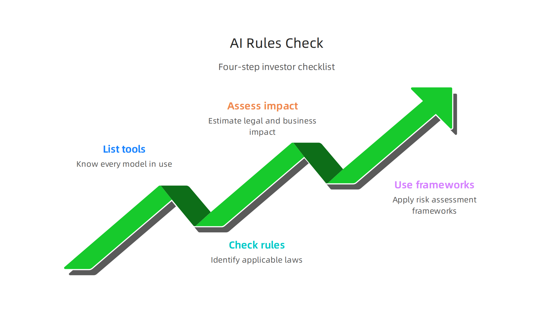 An infographic providing a four-step framework for investors and business leaders to check AI rules, assess risks, and ensure readiness.