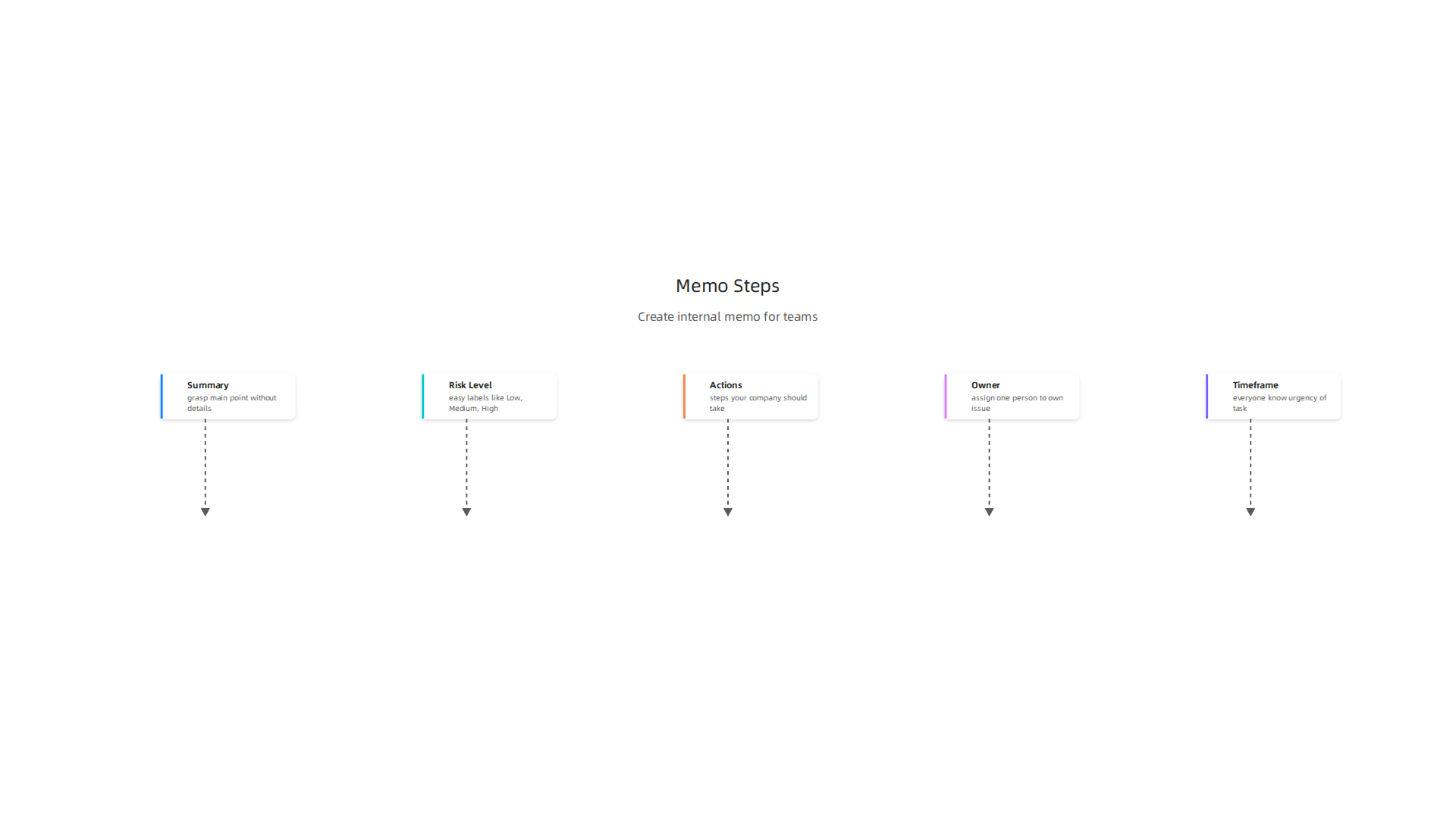 Steps for creating an internal memo that translates tech news into actionable insights for product and legal teams.
