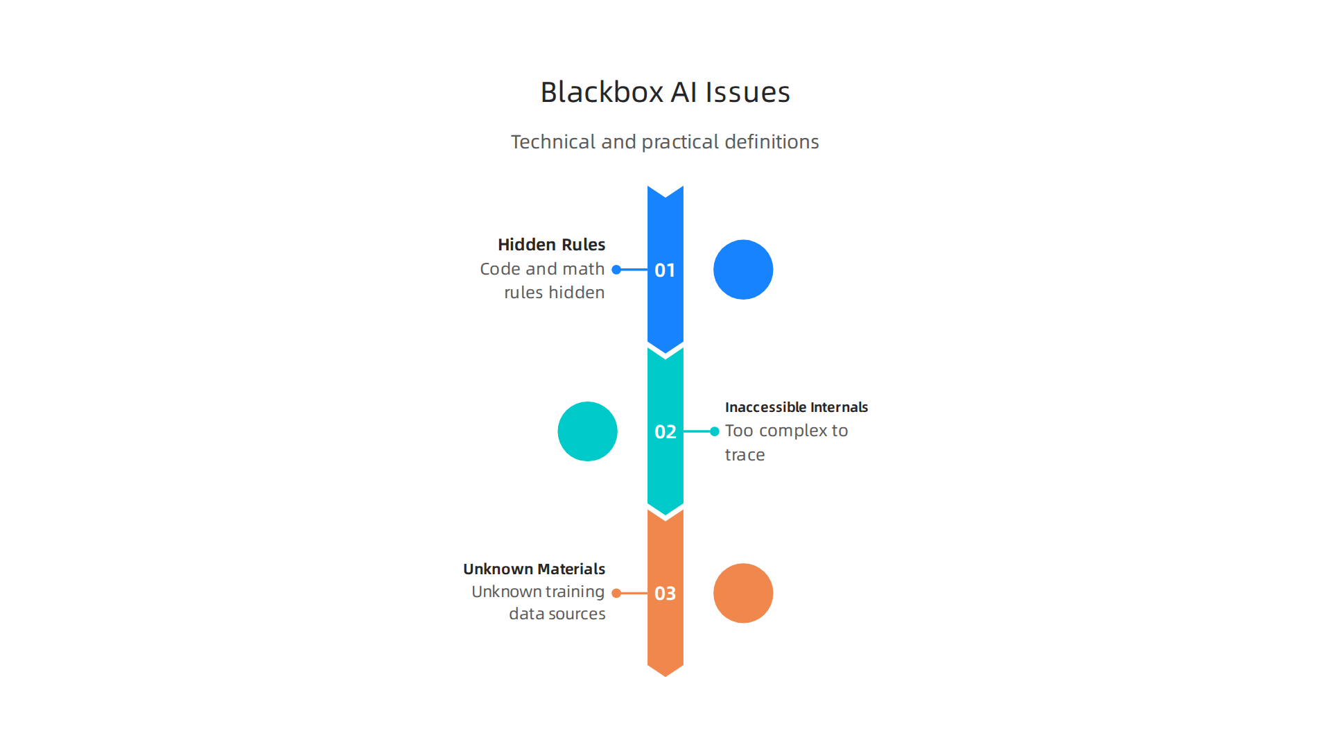Defining the core characteristics that make an AI system a "blackbox" from technical and practical standpoints.
