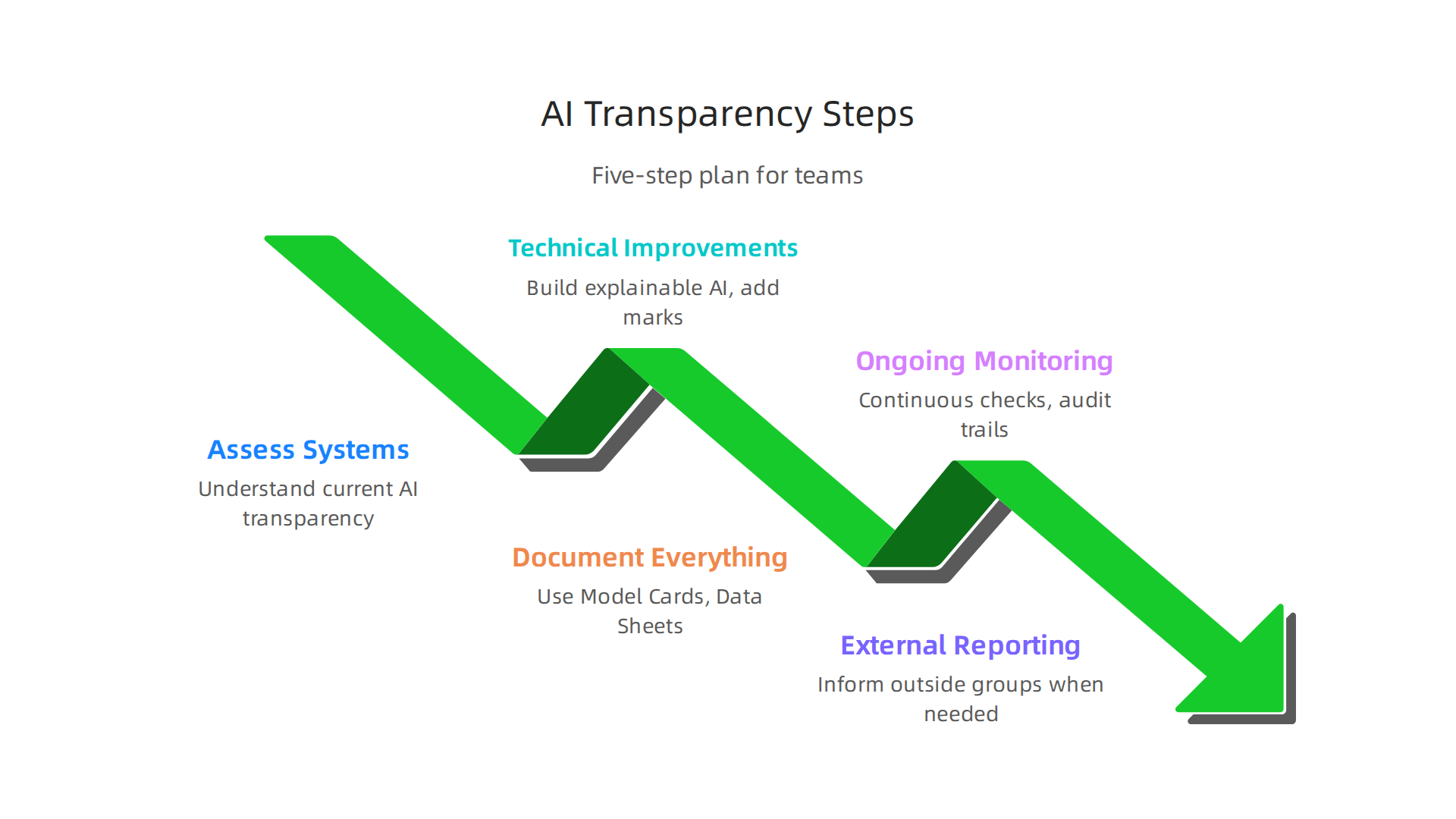 A five-step plan for product and compliance teams to implement an effective AI transparency strategy.