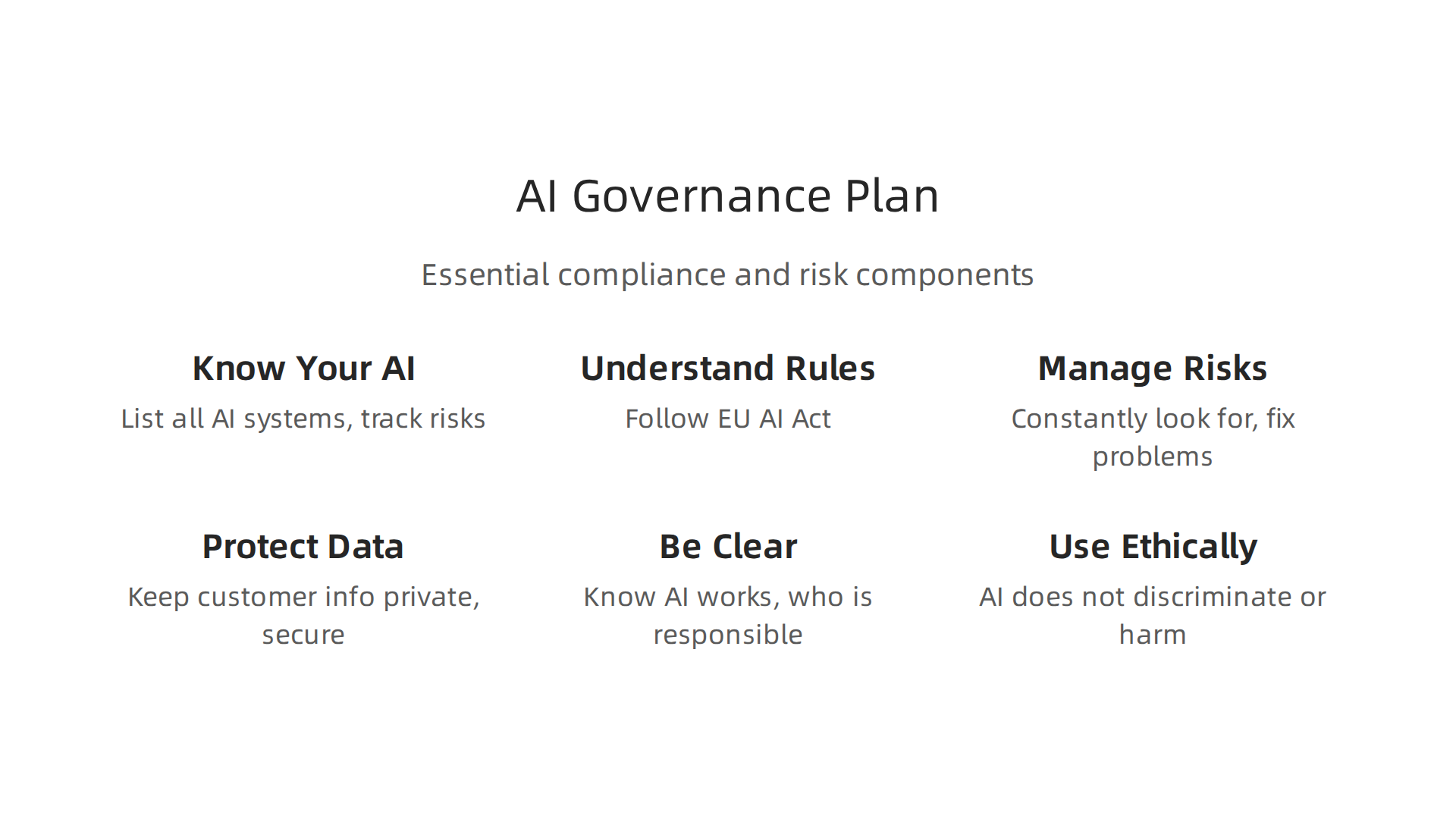 Essential components for establishing a robust AI governance program that ensures compliance and manages risks.