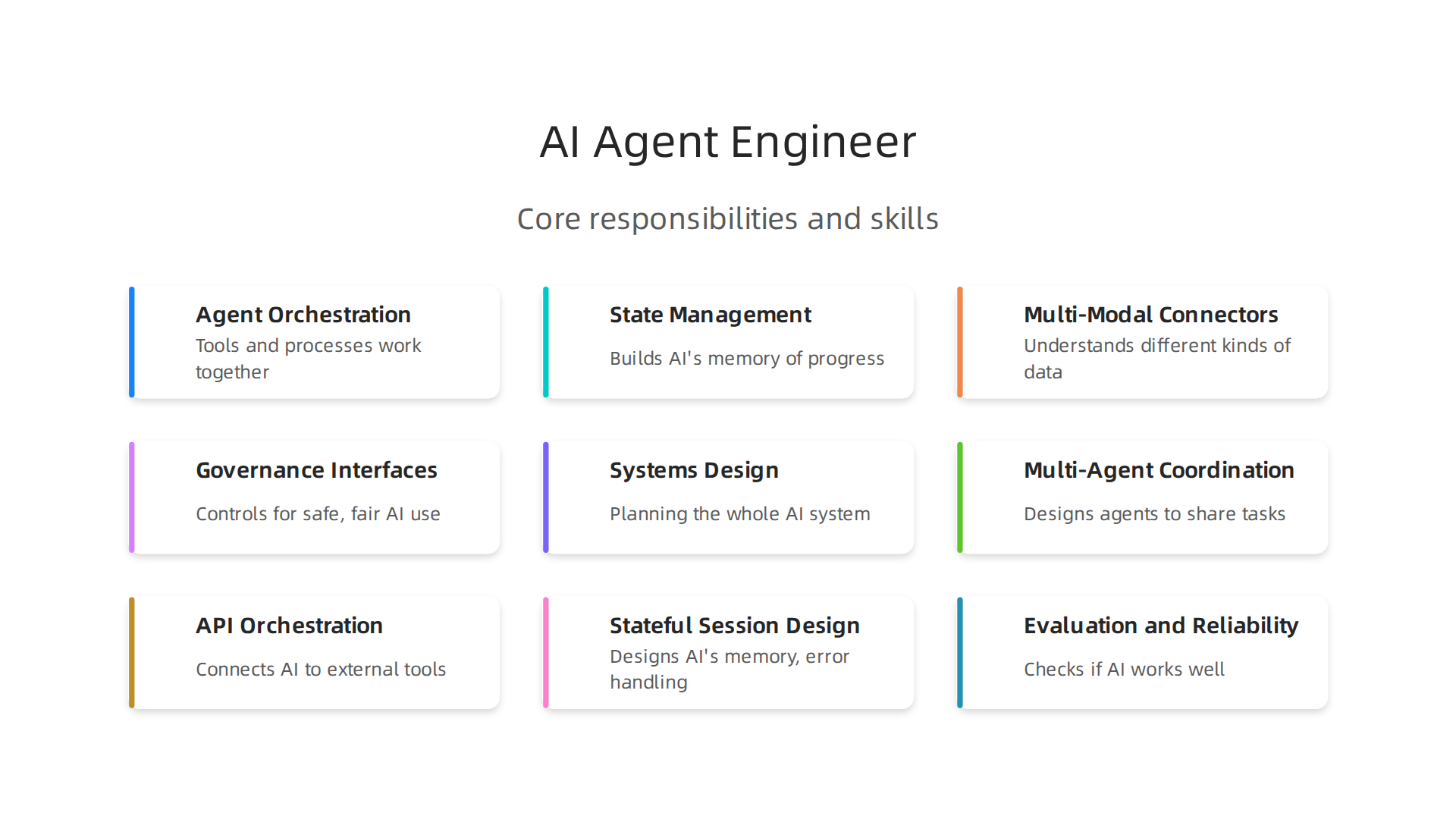 Key responsibilities define the unique role of an AI Agent Engineer in building intelligent systems.