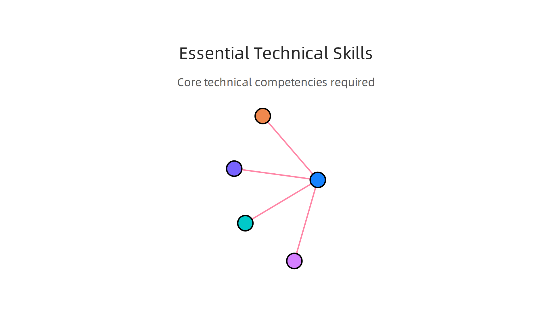 Core technical competencies required for an AI Agent Engineer to excel in their role.