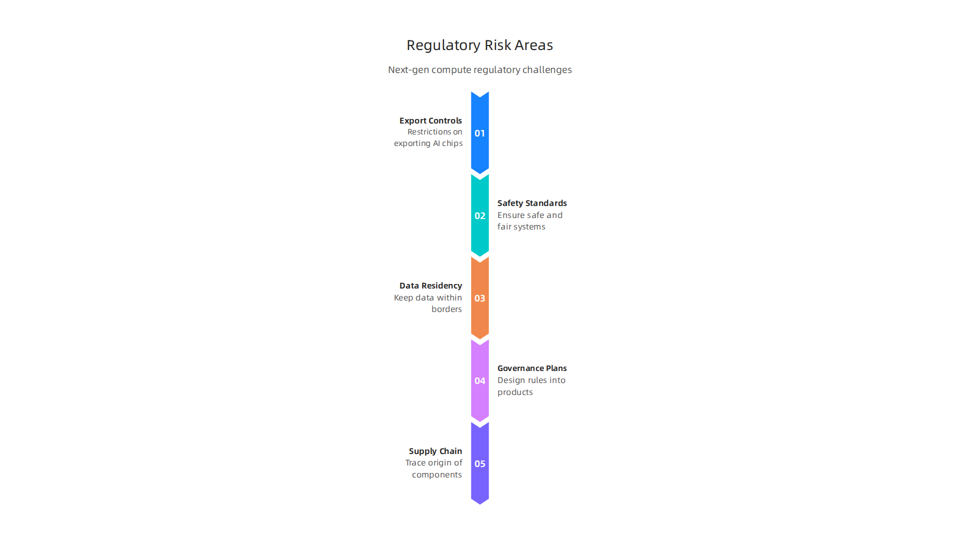 Next-generation computer architectures introduce new regulatory challenges across several critical business areas.