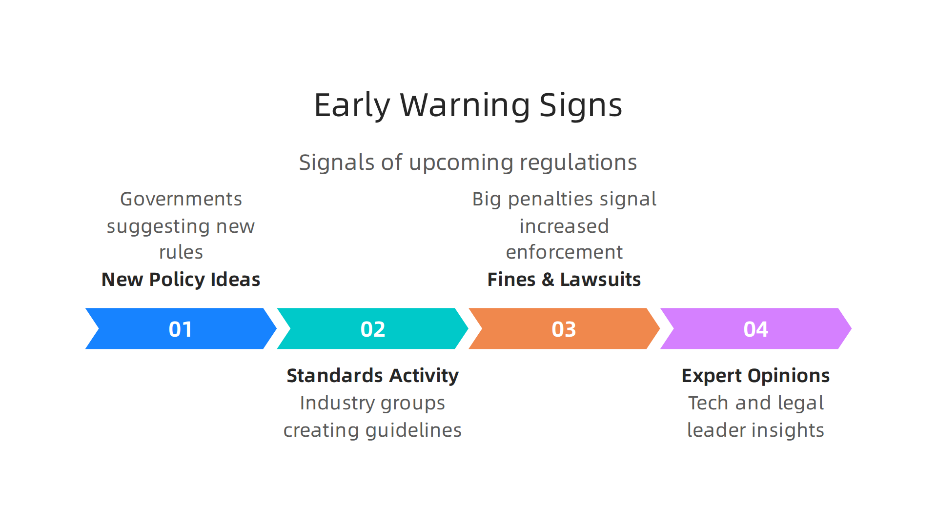 Recognizing early-warning indicators helps businesses anticipate and prepare for upcoming technological regulations.