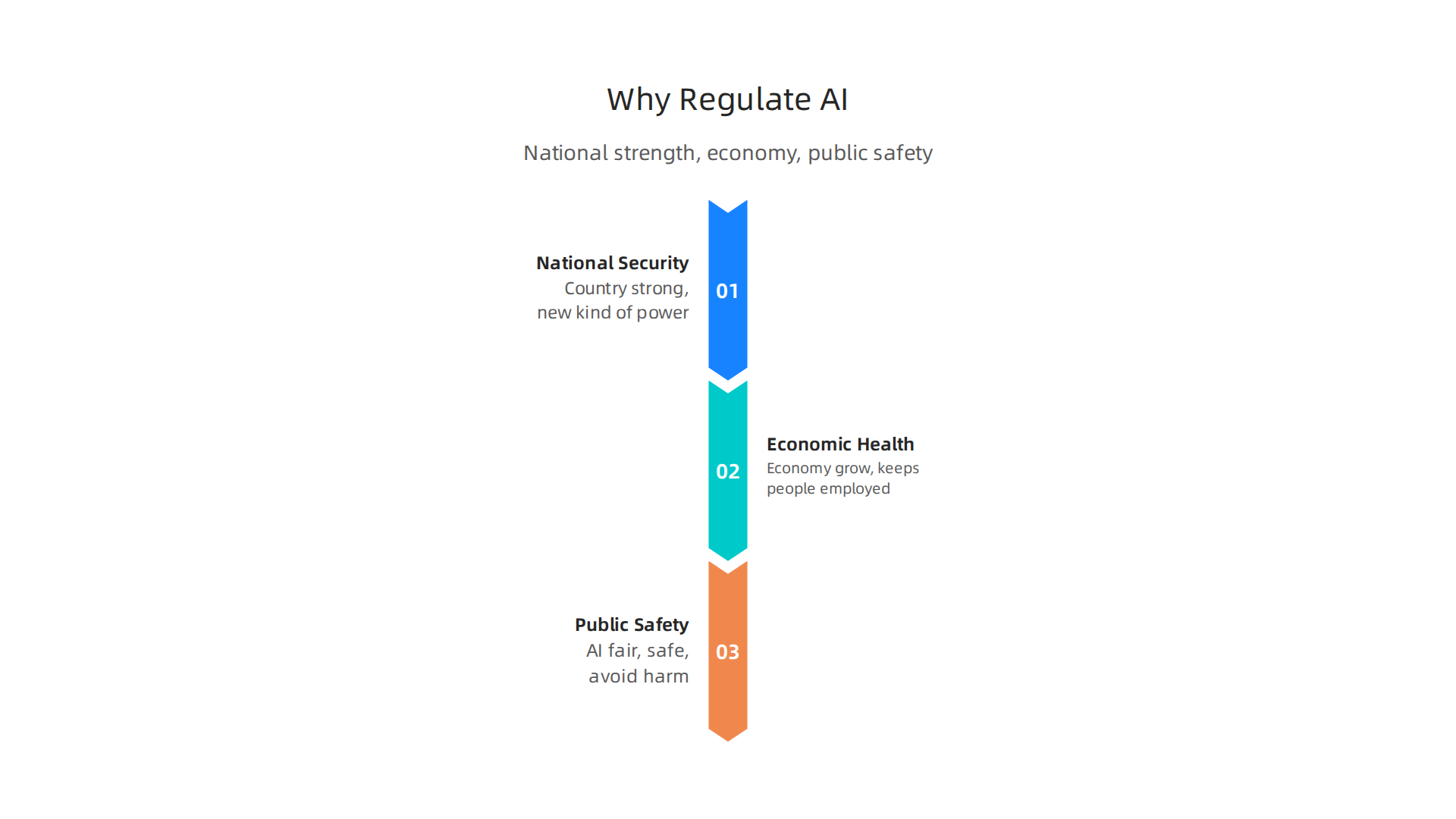 Infographic illustrating the three core reasons governments are prioritizing AI regulation globally.