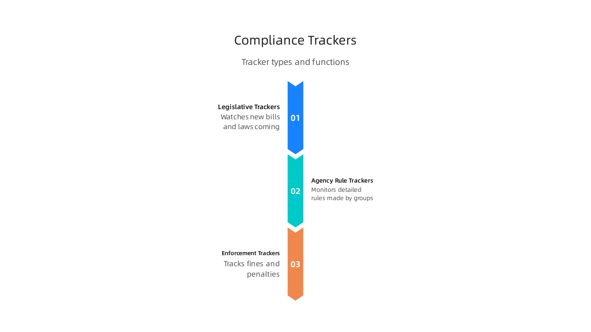 An infographic summarizing different types of compliance trackers used by businesses to monitor tech rules.