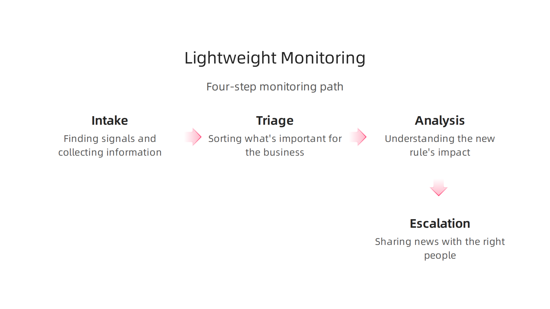An infographic outlining a four-step workflow for small teams to effectively monitor new technology rules and compliance.
