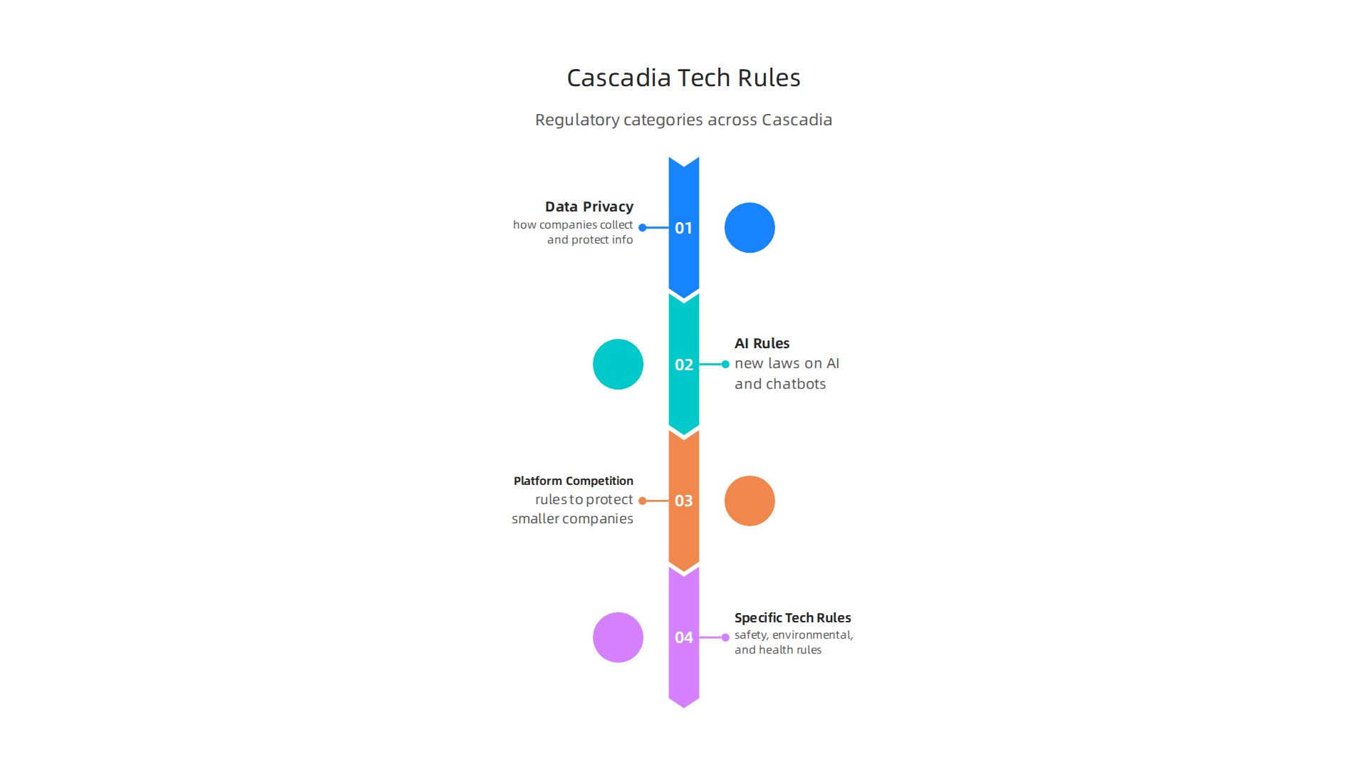 Key regulatory categories governing technology companies across Washington, Oregon, and British Columbia.