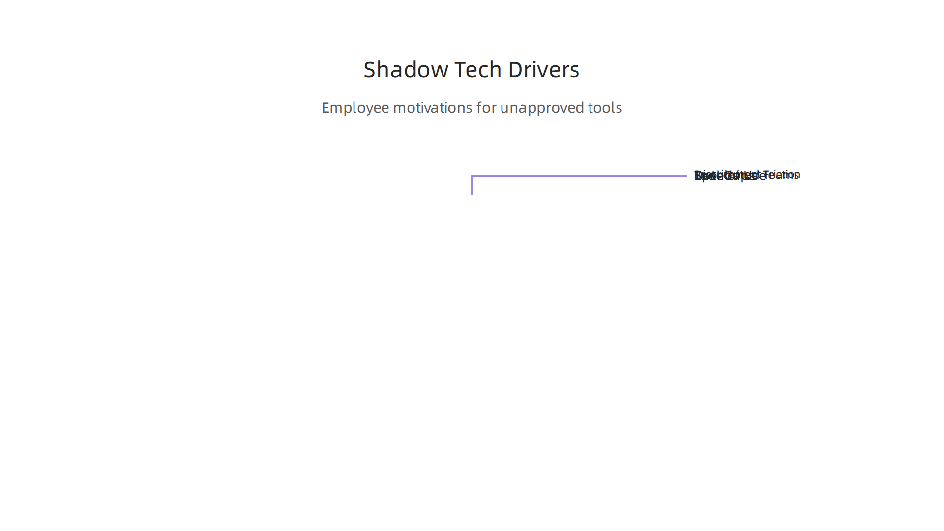 Key motivations driving employees to adopt unapproved technologies in the workplace.