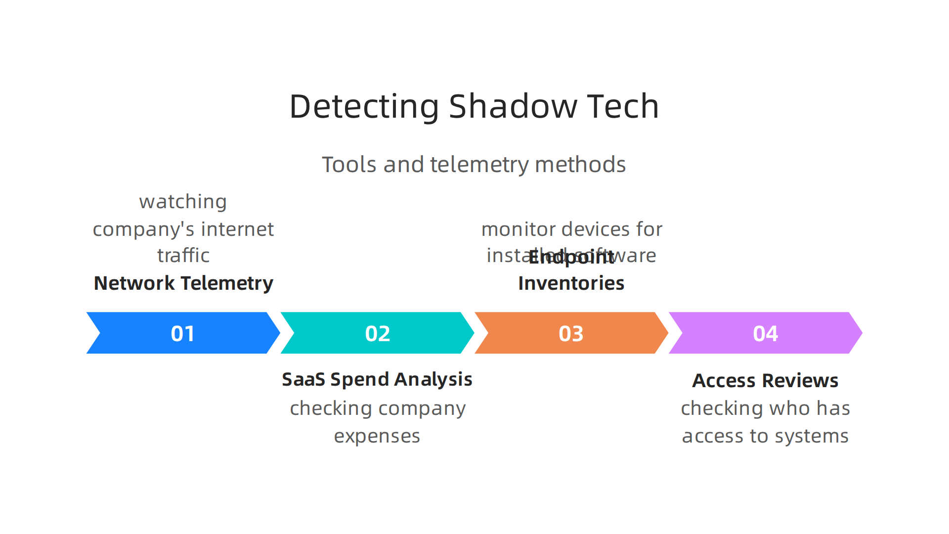Multiple methods and tools employed to identify unapproved technologies within an enterprise environment.