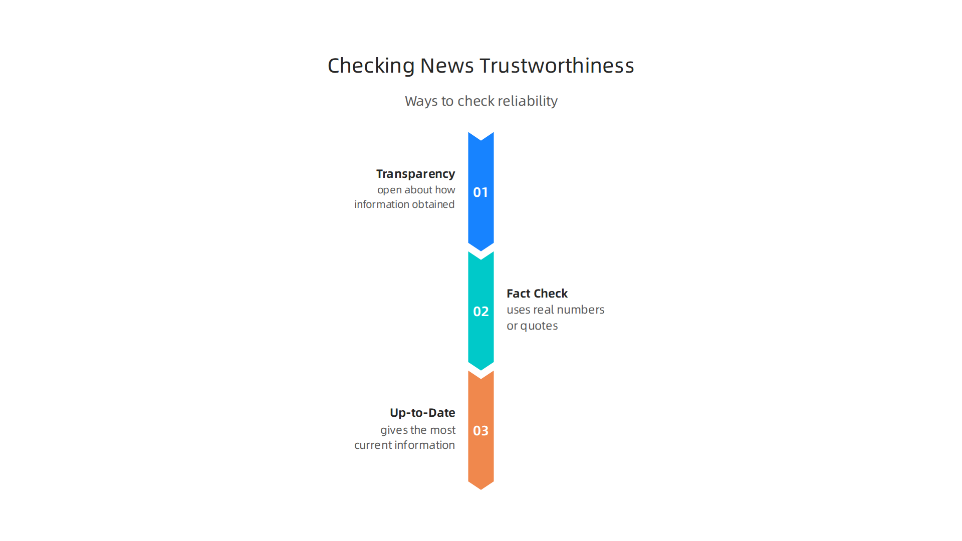 An infographic detailing key methods to evaluate the credibility and reliability of tech policy news sources.