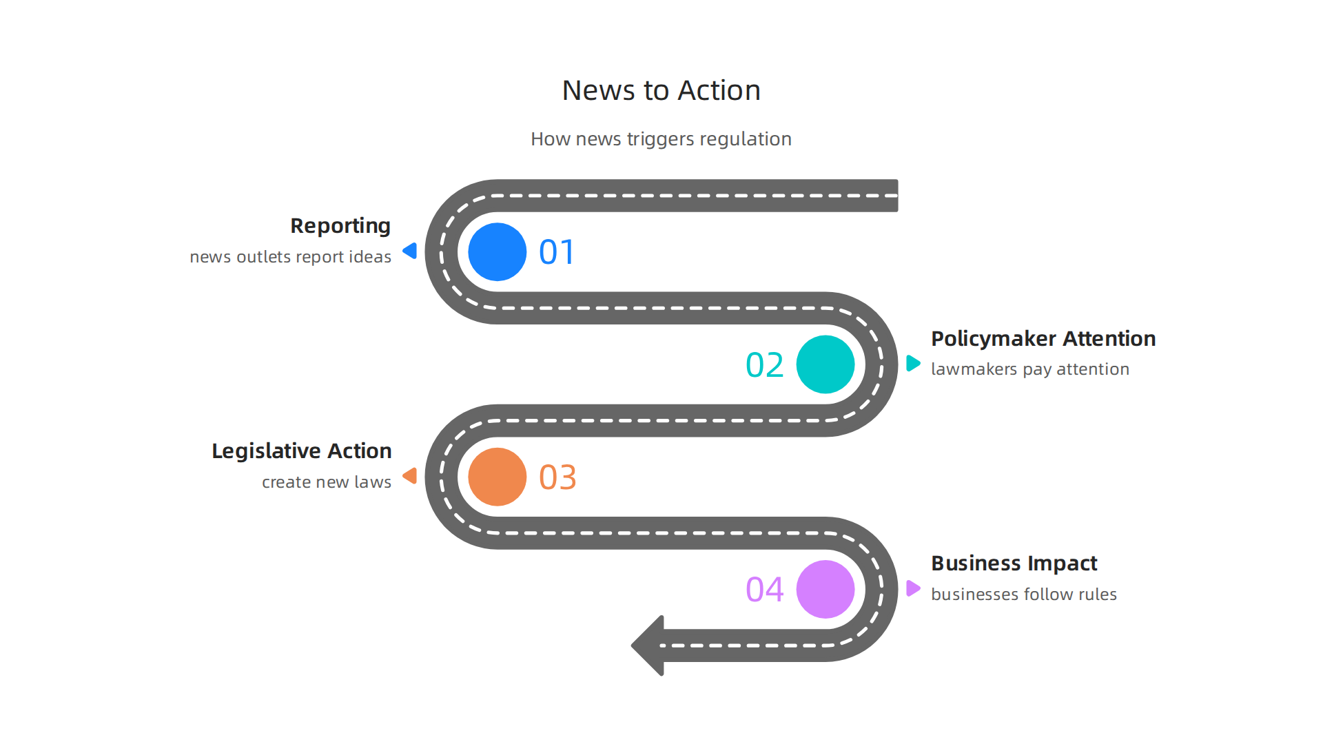 An infographic illustrating the 'signal pipeline,' showing how tech policy news evolves into regulatory action and market impact.