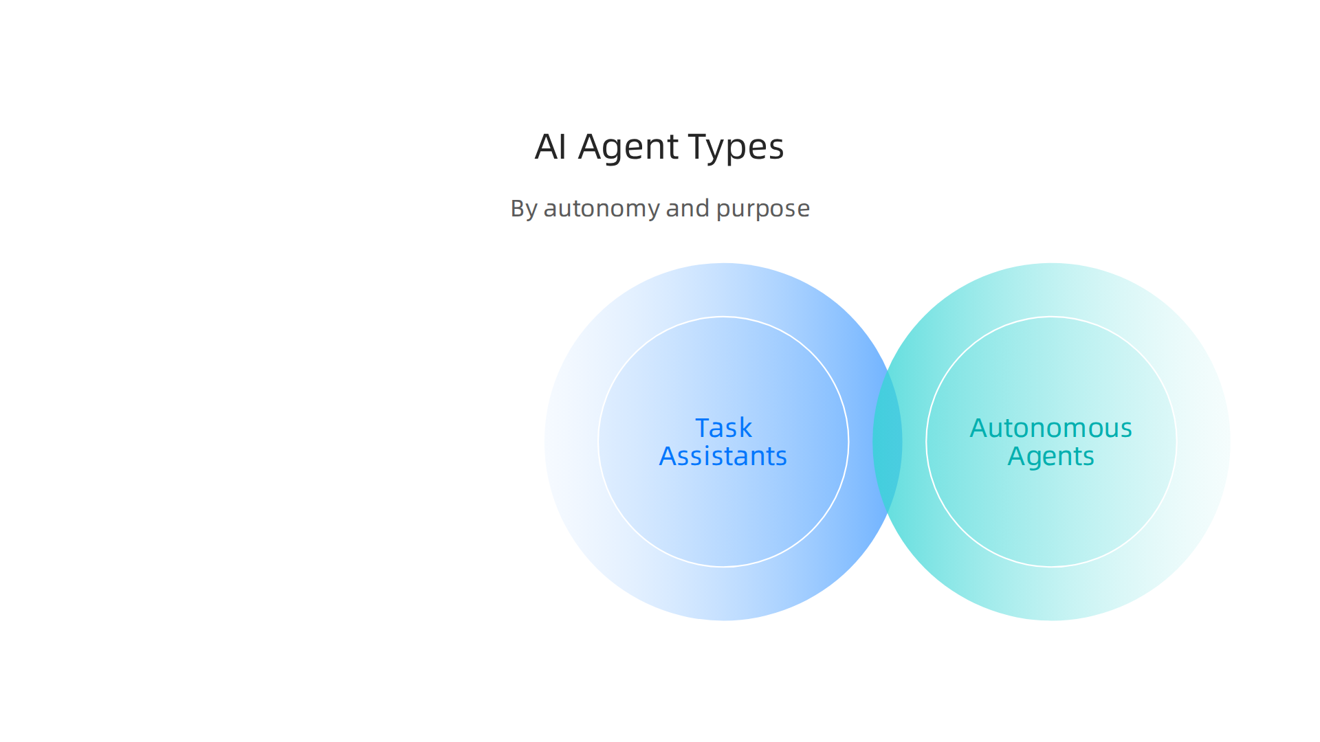 Explore the three main types of AI agents: Task-Specific Assistants, Autonomous Agents, and Multi-Agent Systems, each defined by their level of autonomy and purpose.