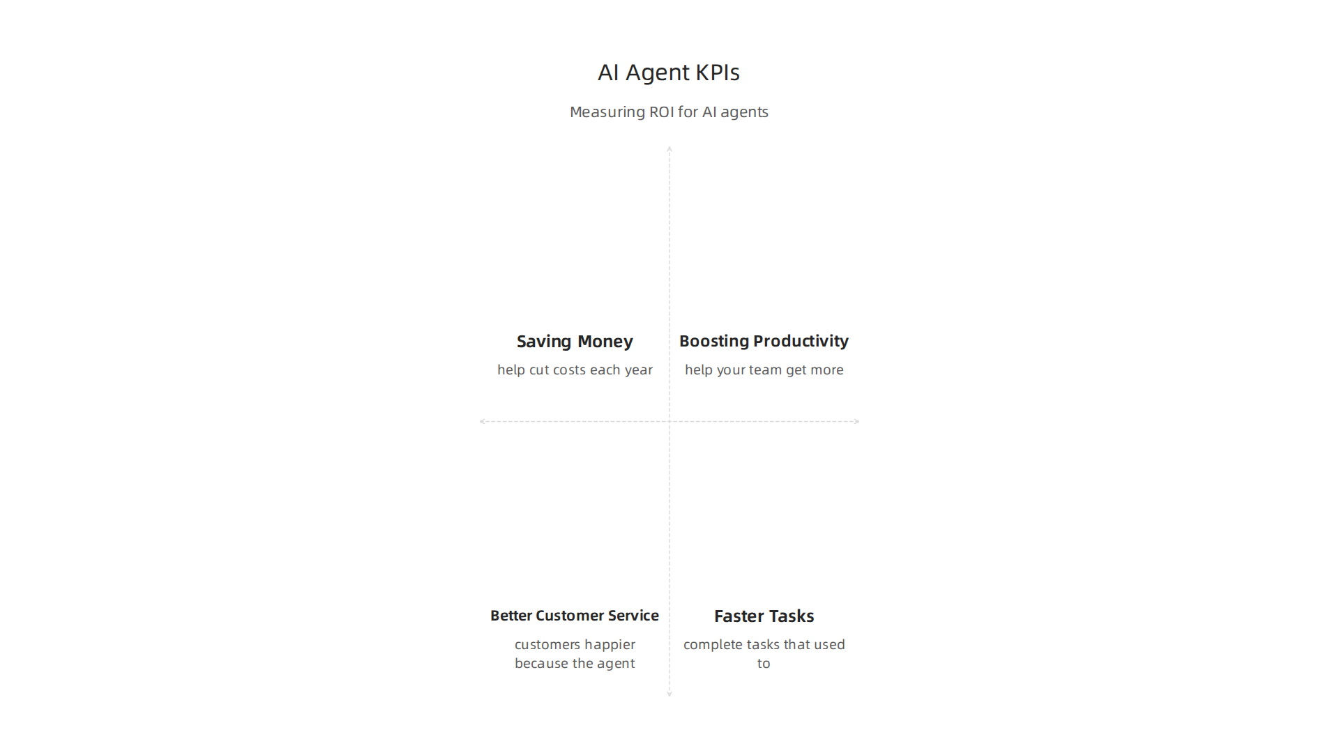 Important KPIs for measuring the ROI of AI agents: saving money, boosting productivity, improving customer service, and accelerating task completion.