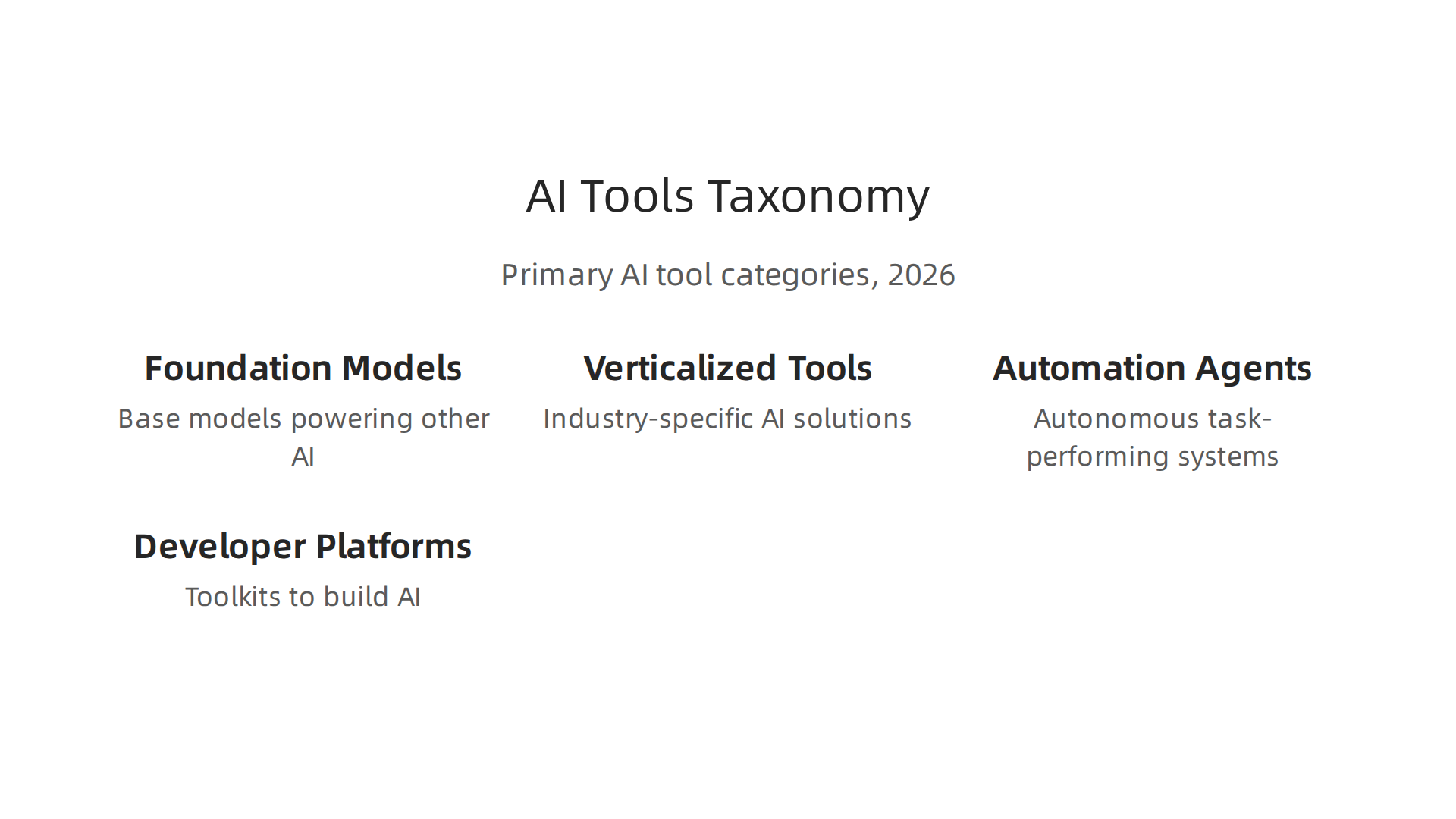 A structured overview of the four primary categories of AI tools and platforms prevalent in 2026.