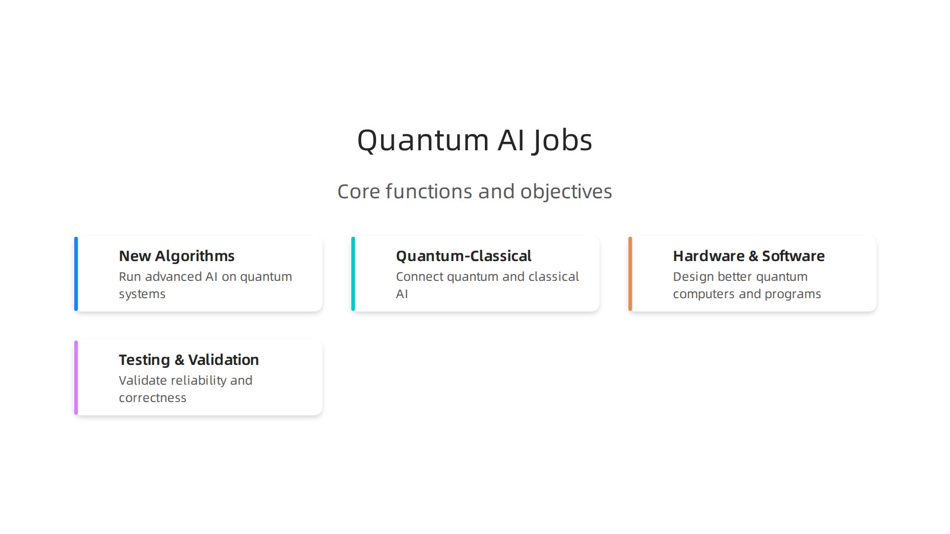 An infographic illustrating the core functions and research objectives of Quantum Artificial Intelligence Labs.