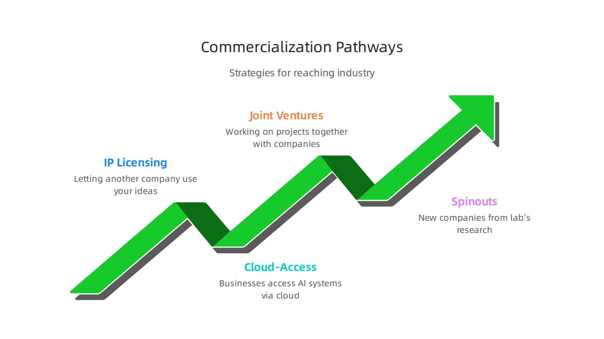 An infographic illustrating various strategies for Quantum AI labs to commercialize their discoveries and reach businesses.