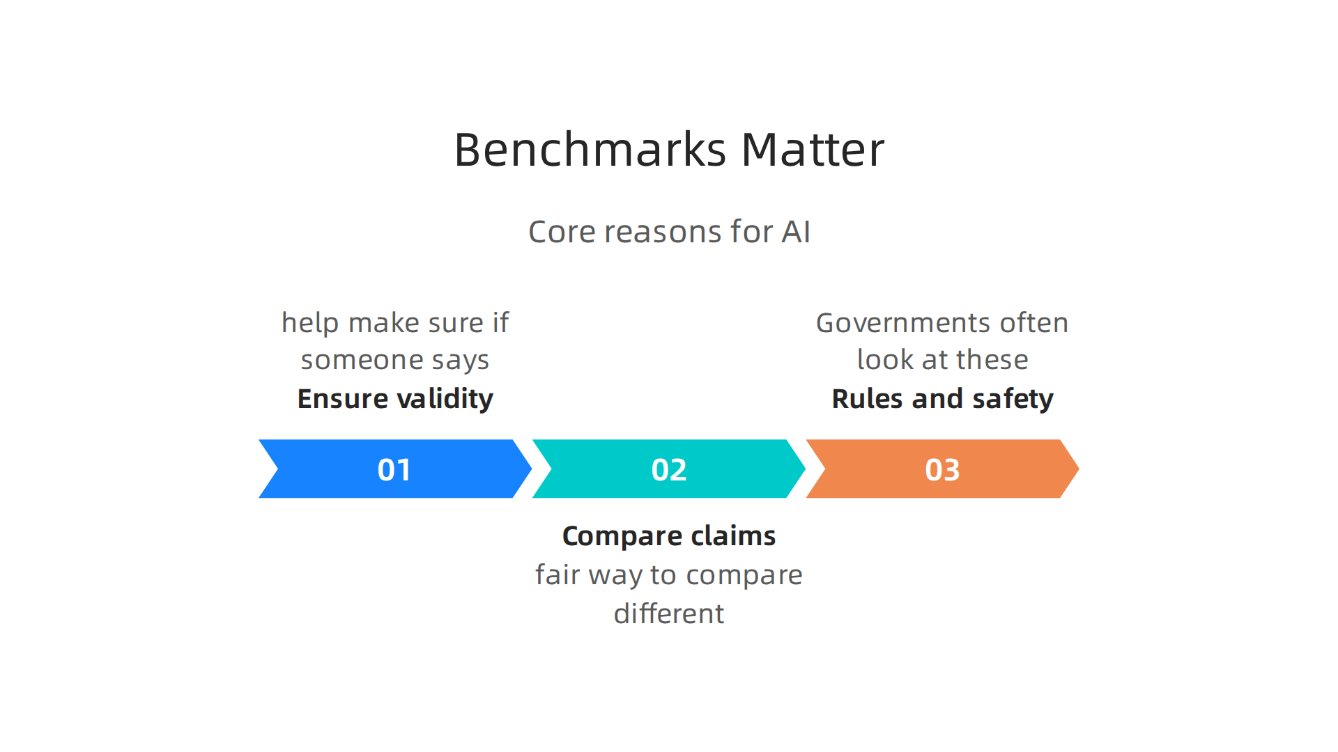 Explaining the critical roles of benchmarks and public datasets in validating, comparing, and regulating AI systems.