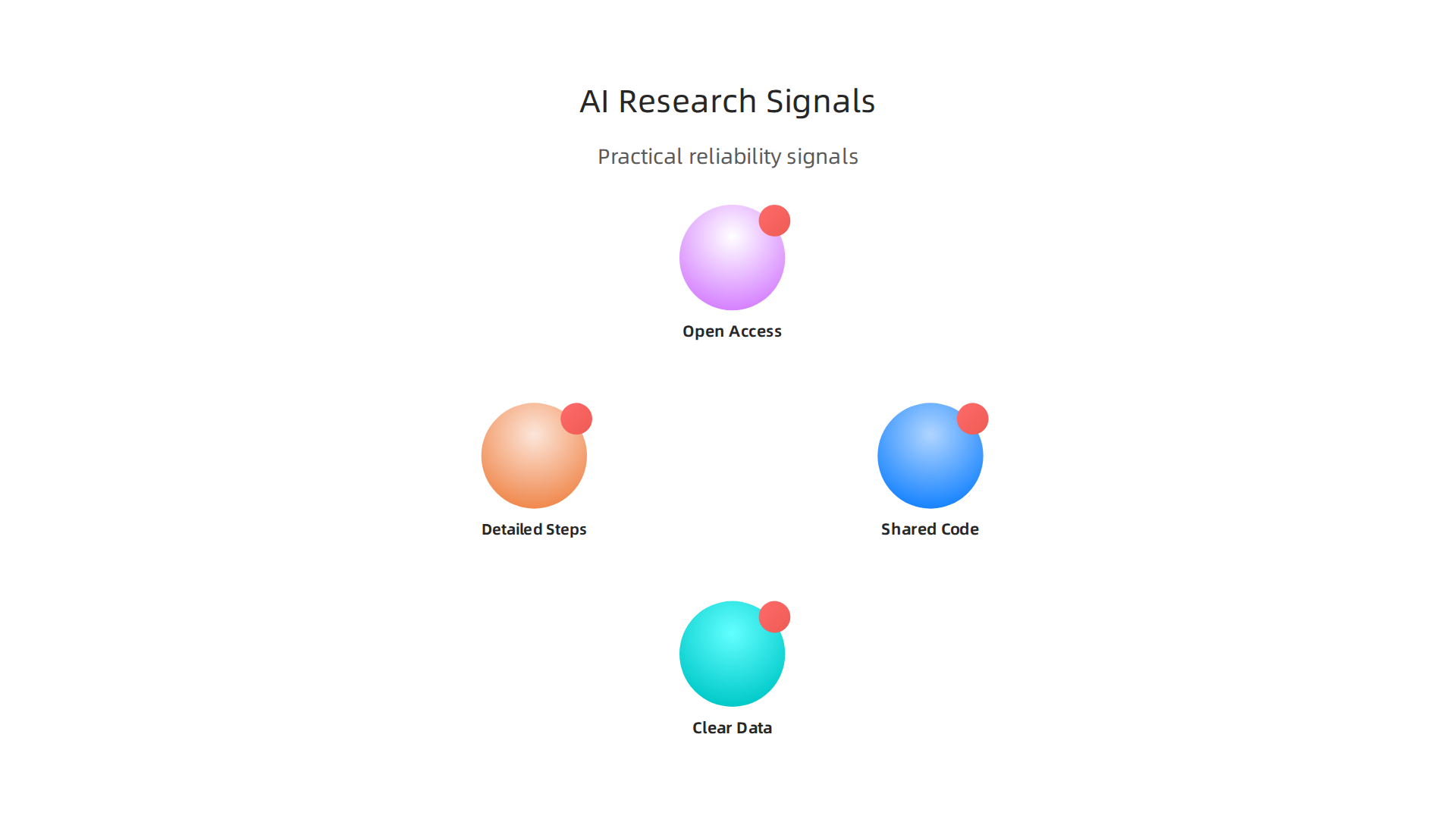 Key indicators that help businesses assess the trustworthiness and maturity of academic AI research findings.
