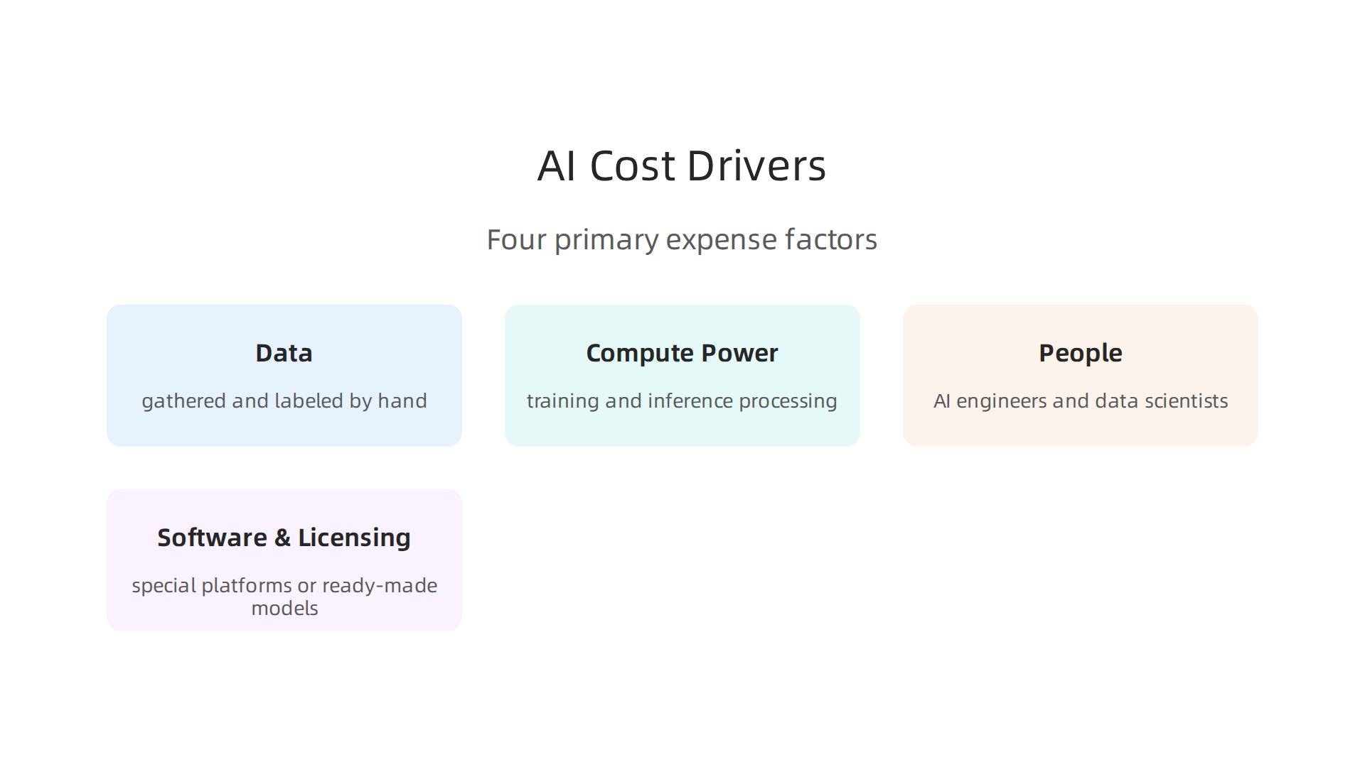An overview of the four primary factors that contribute to the overall expenditure in artificial intelligence projects.