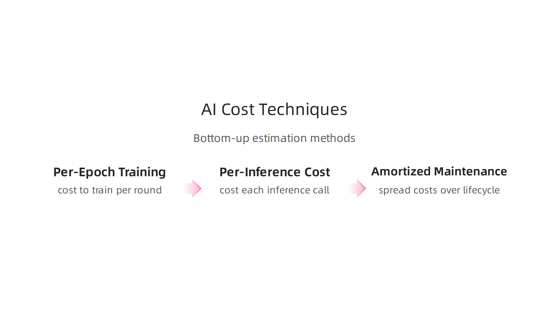 Key techniques employed for detailed AI cost estimation, particularly within the bottom-up approach.
