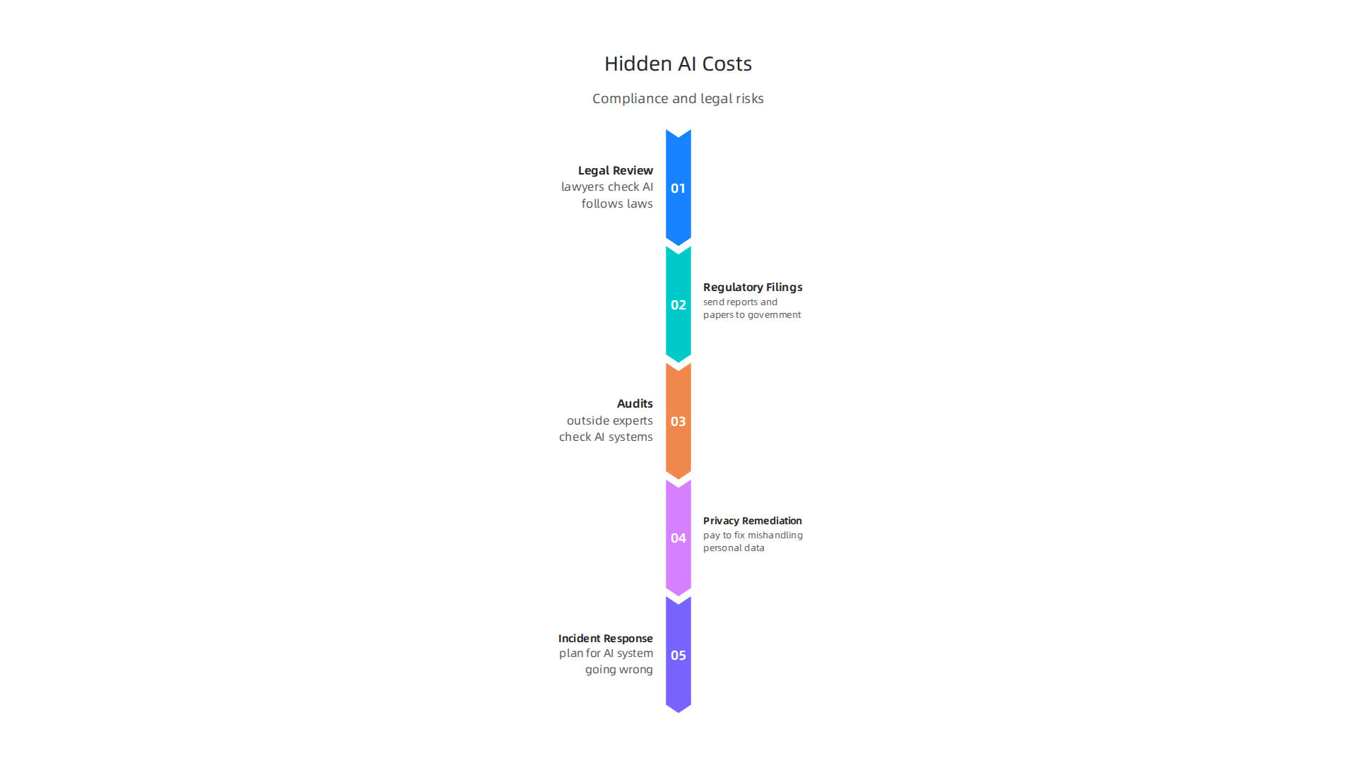 Critical yet frequently ignored costs in AI projects, encompassing compliance, data governance, and legal risks.