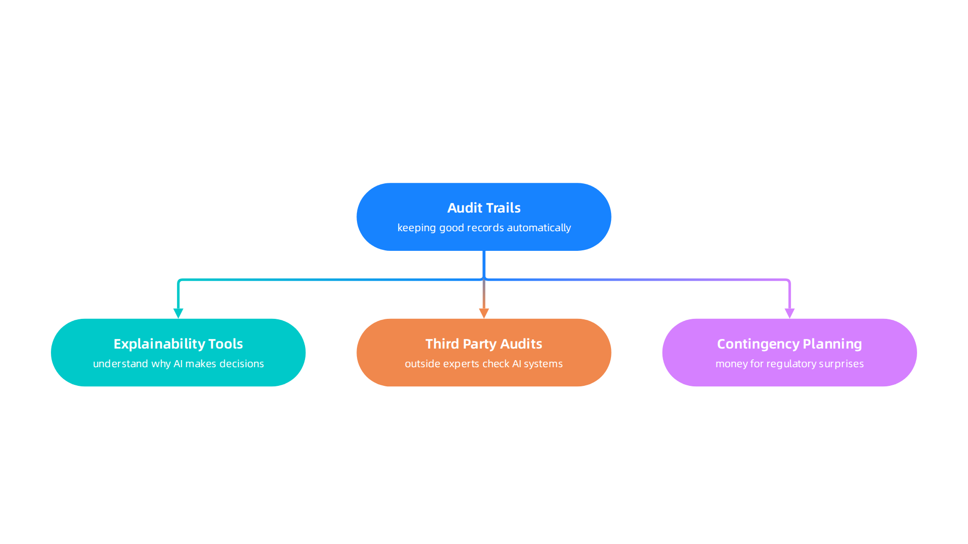 Essential budget categories for ensuring AI compliance, maintaining auditability, and future-proofing against evolving regulations.