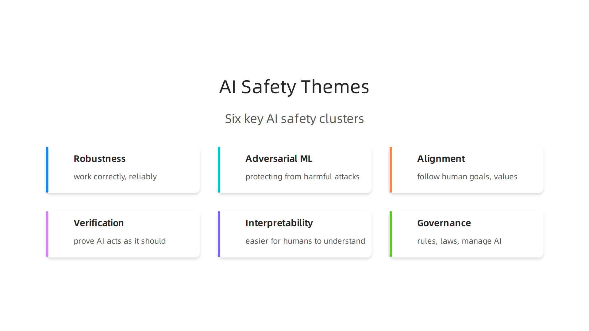 An infographic illustrating the six key themes that categorize the broad field of AI safety research.