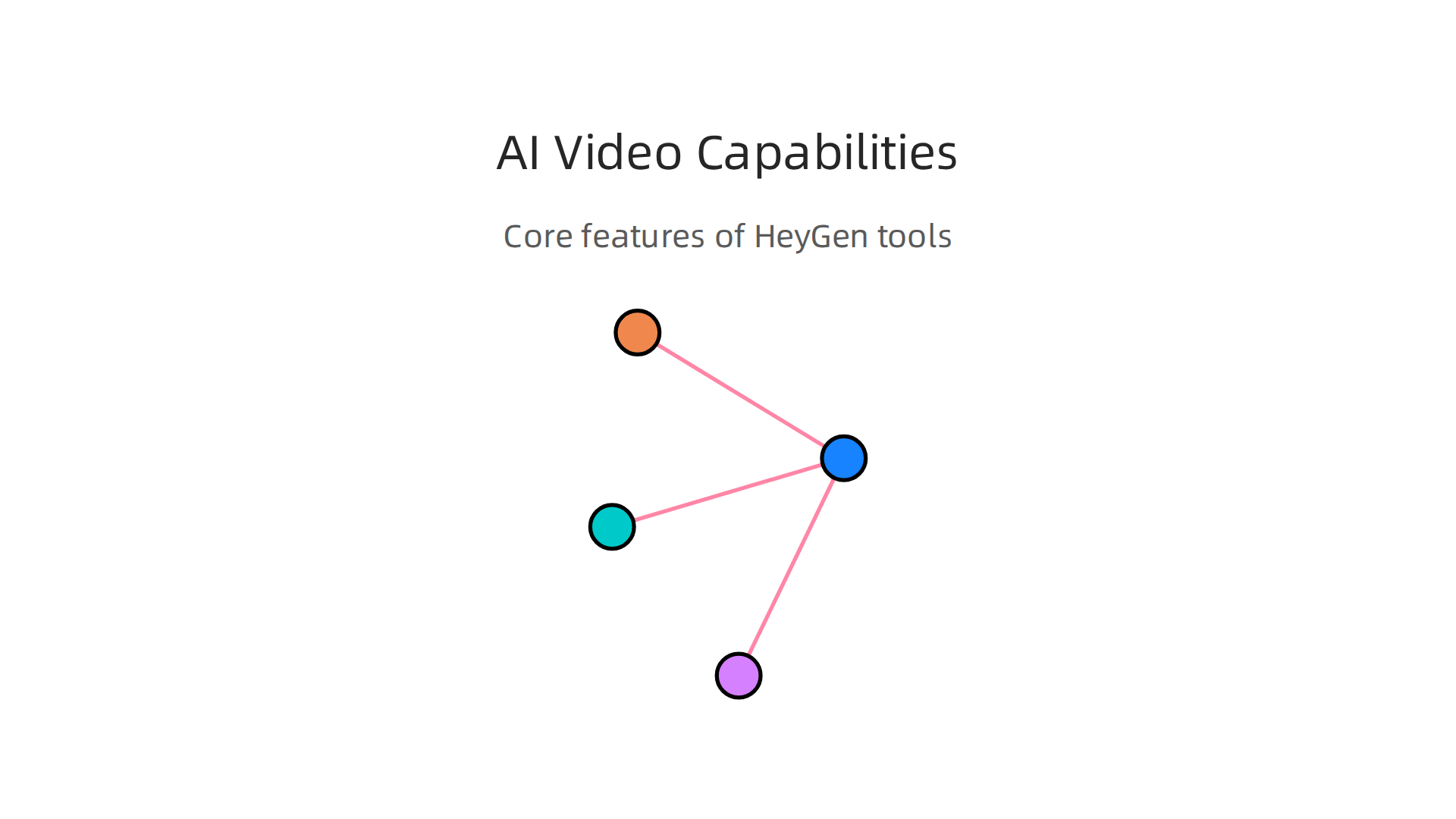 Explore the main features offered by advanced AI video generation platforms like HeyGen.